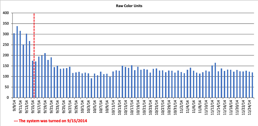 Raw Color Units Graph