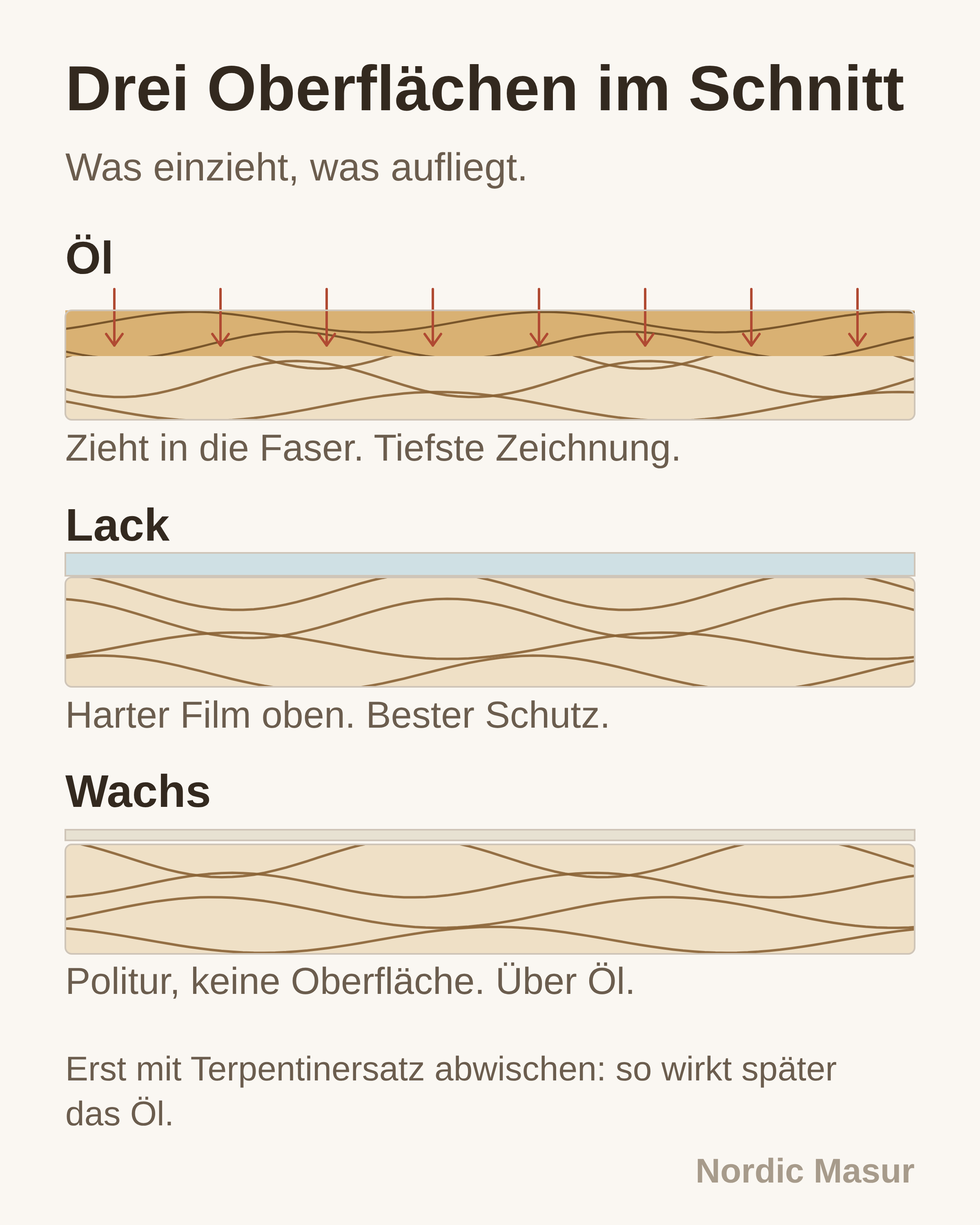 Drei Oberflächen im Schnitt: Öl, Lack, Wachs
