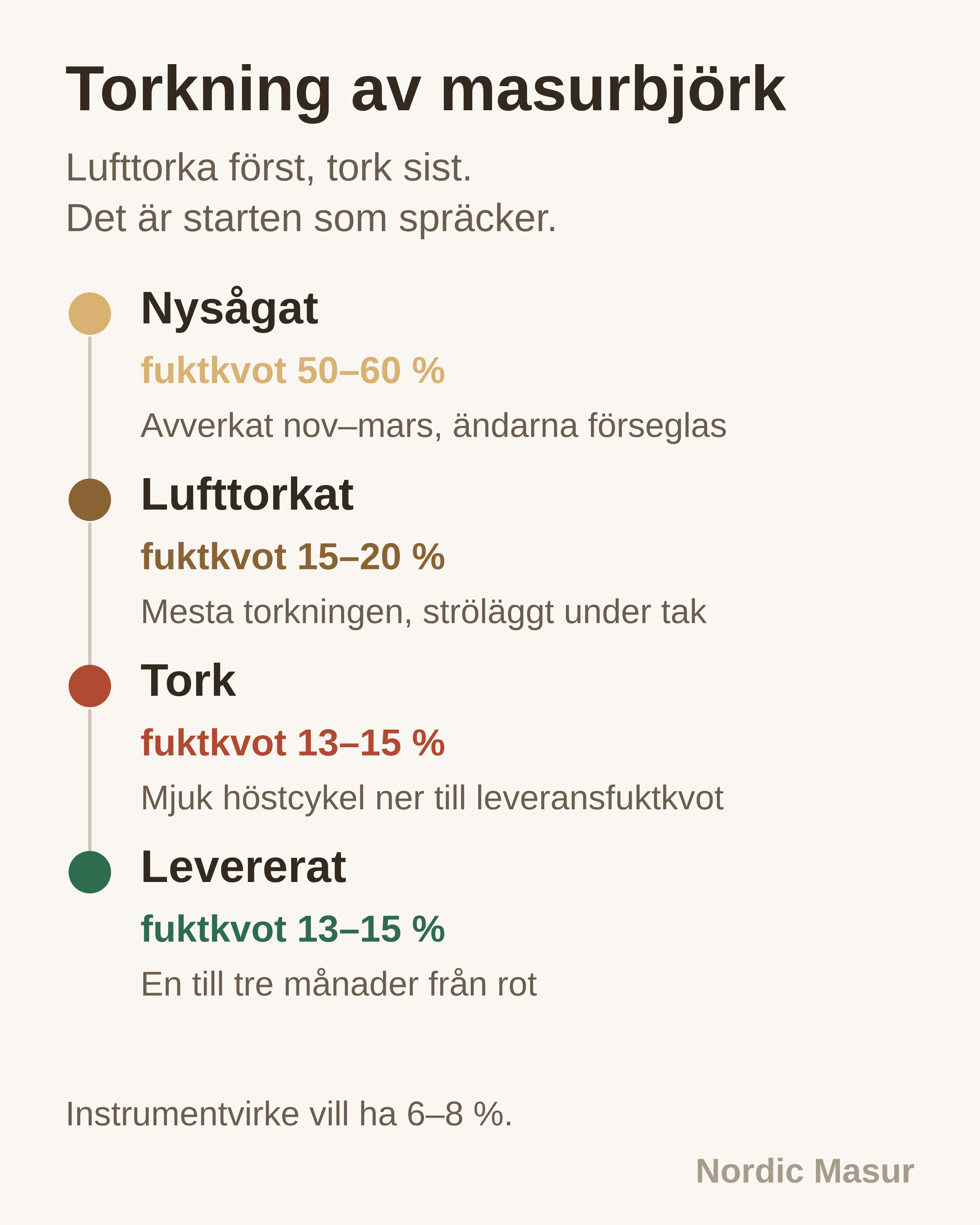 Torkning av masurbjörk: Nysågat, Lufttorkat, Tork, Levererat