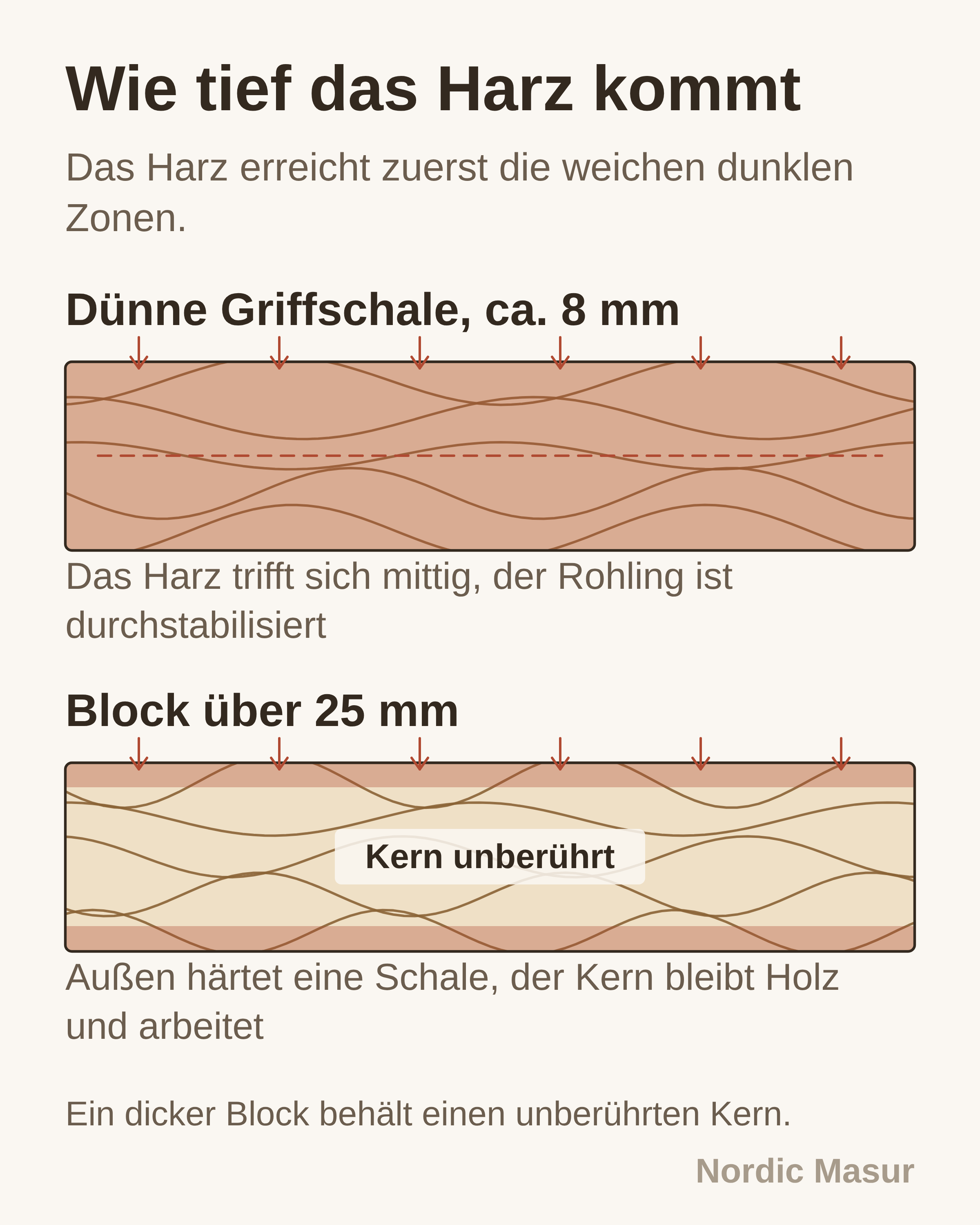Wie tief das Harz kommt: Dünne Griffschale, ca. 8 mm, Block über 25 mm