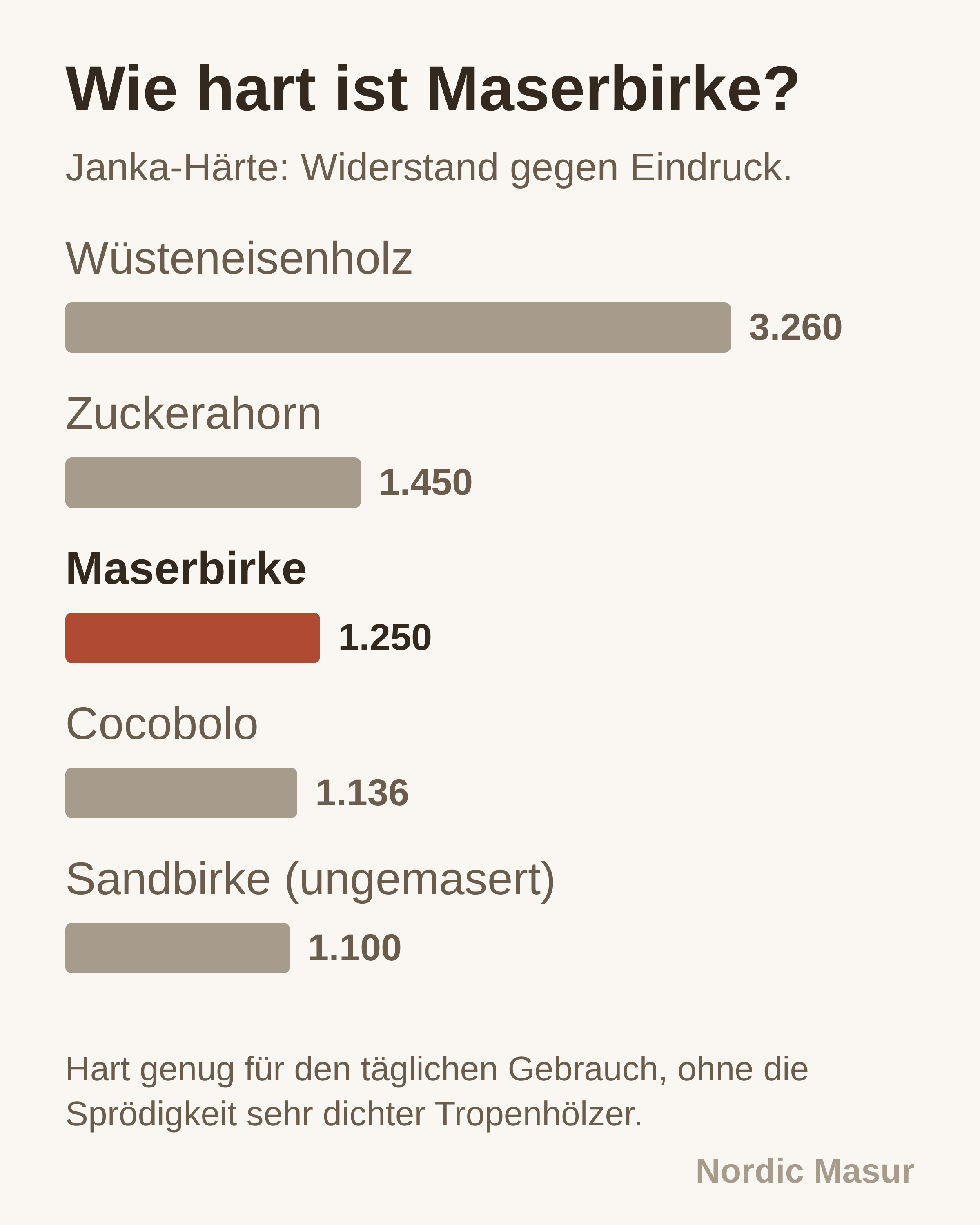Wie hart ist Maserbirke?: Wüsteneisenholz, Zuckerahorn, Maserbirke, Cocobolo, Sandbirke (ungemasert)