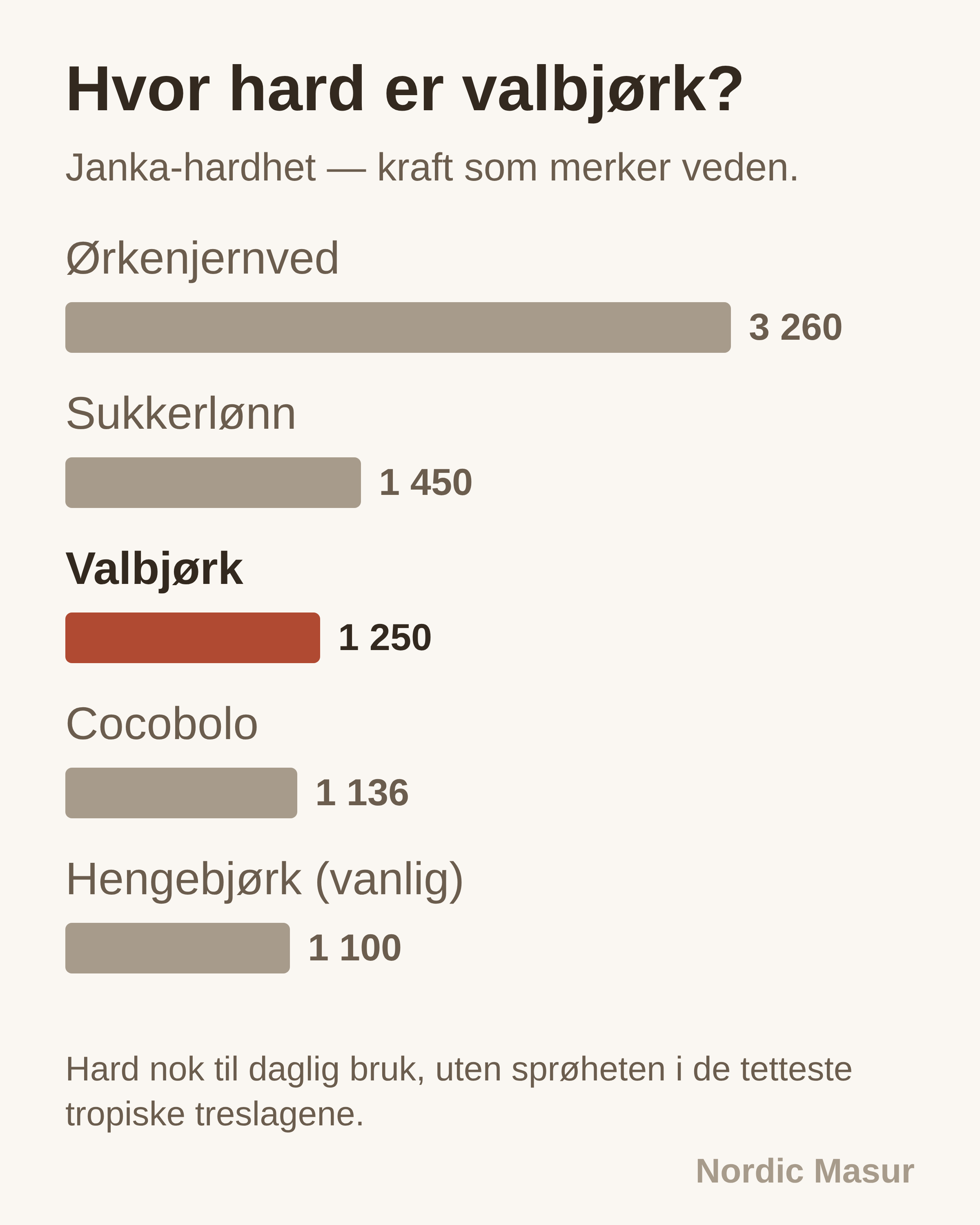 Stolpediagram over Janka-hardhet som plasserer valbjørk på 1 250 lbf mellom vanlig bjørk og sukkerlønn