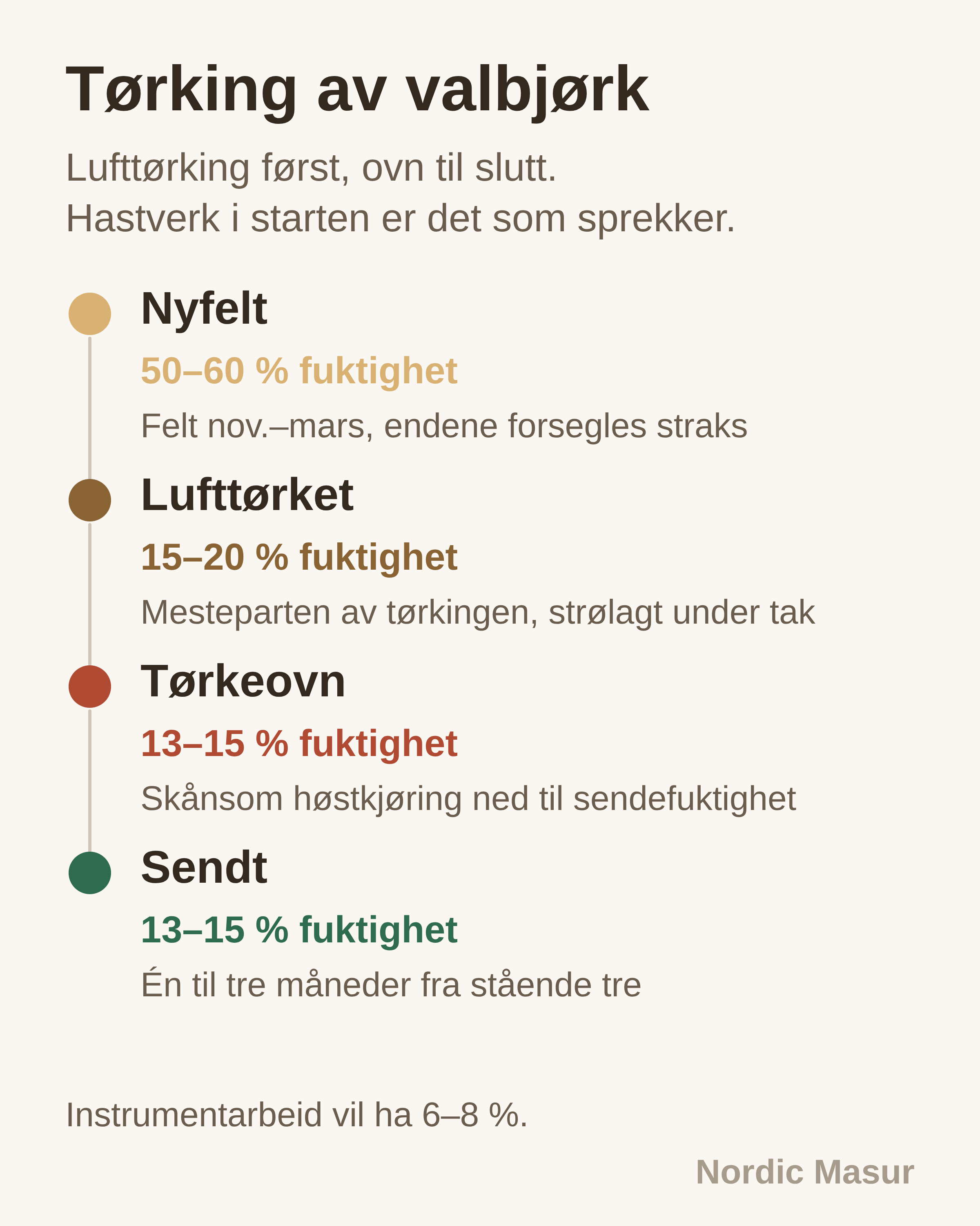 Tørking av valbjørk: Nyfelt, Lufttørket, Tørkeovn, Sendt