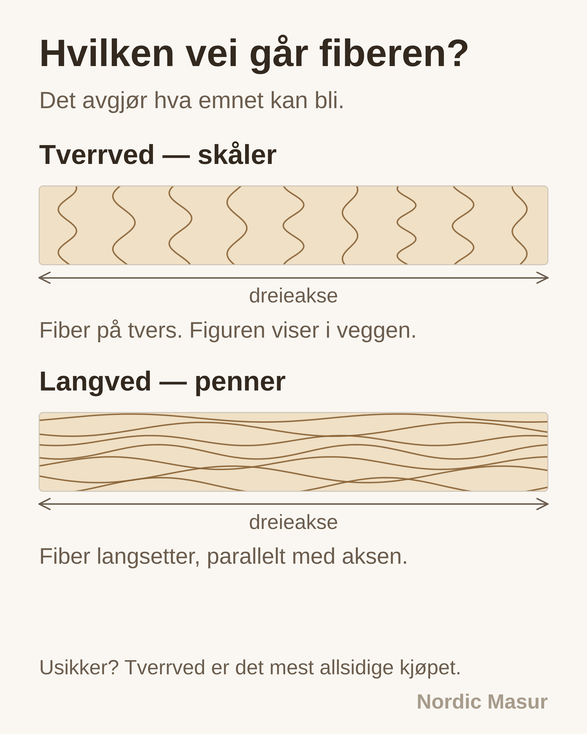 Hvilken vei går fiberen?: Tverrved — skåler, Langved — penner