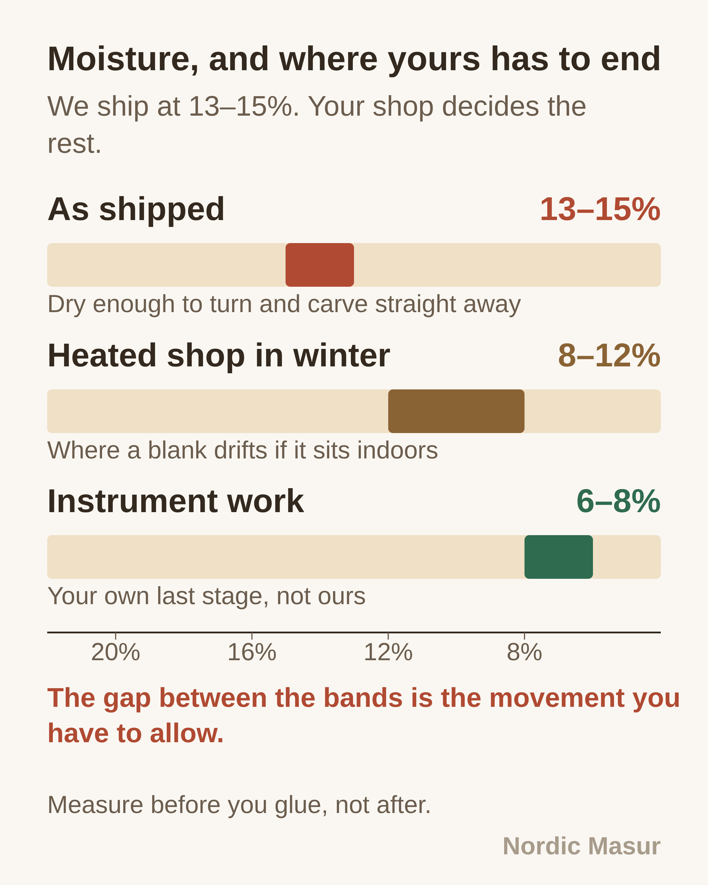 Moisture, and where yours has to end: As shipped, Heated shop in winter, Instrument work