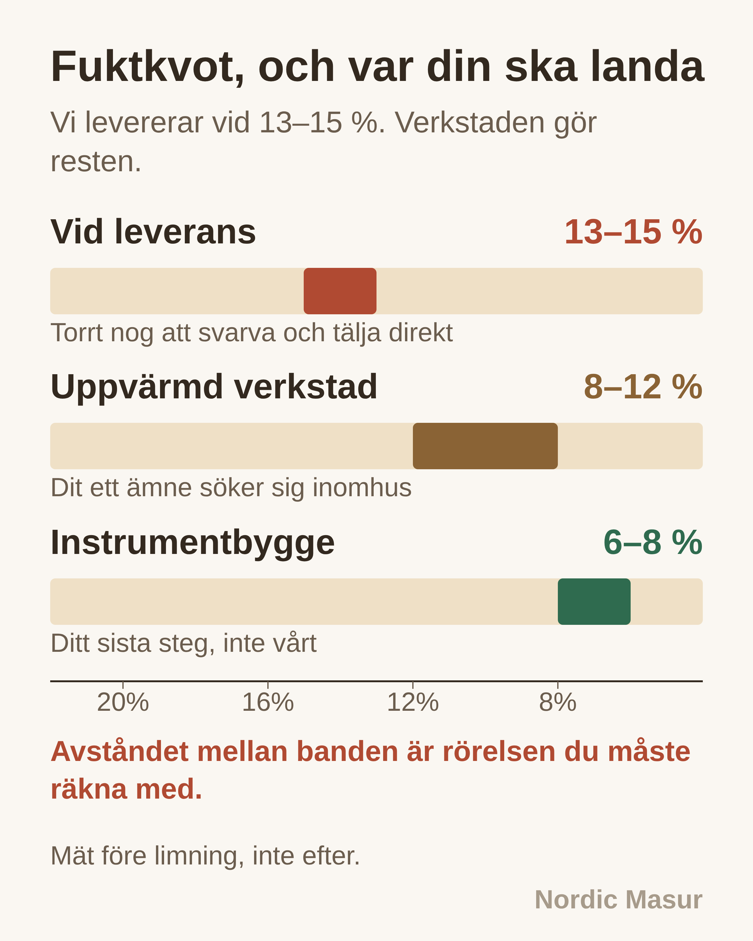 Fuktkvot, och var din ska landa: Vid leverans, Uppvärmd verkstad, Instrumentbygge