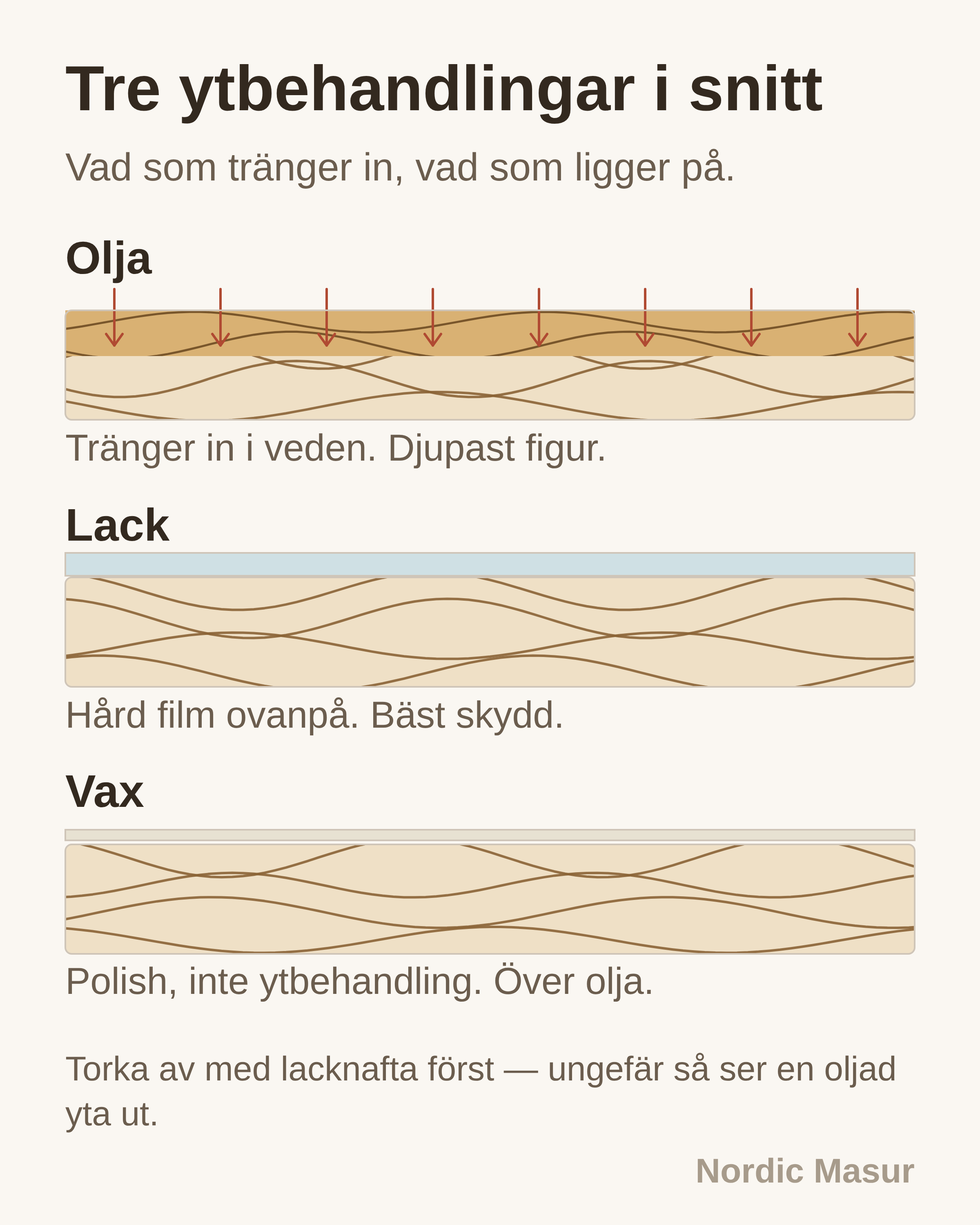 Tre ytbehandlingar i snitt: Olja, Lack, Vax