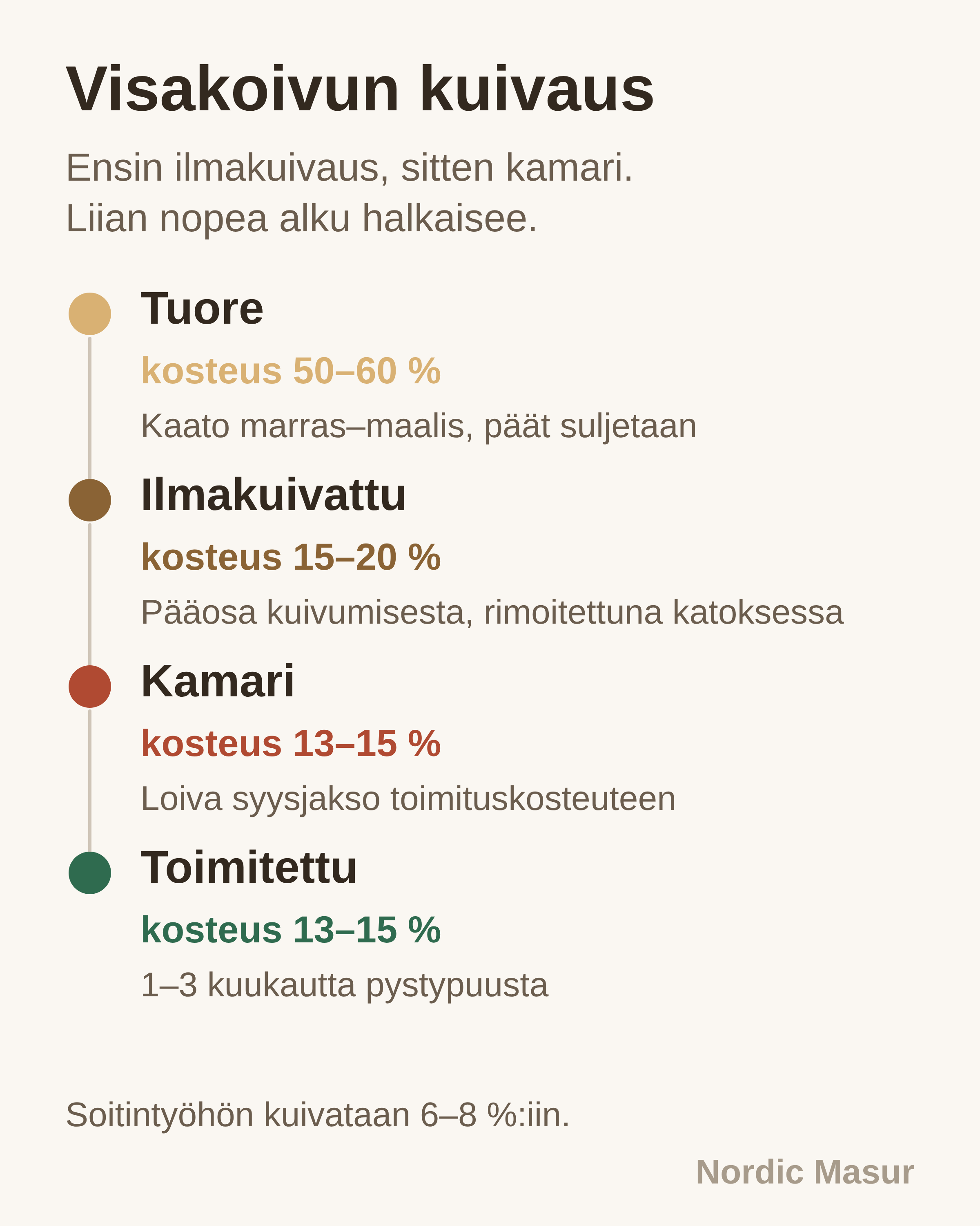 Visakoivun kuivaus: Tuore, Ilmakuivattu, Kamari, Toimitettu