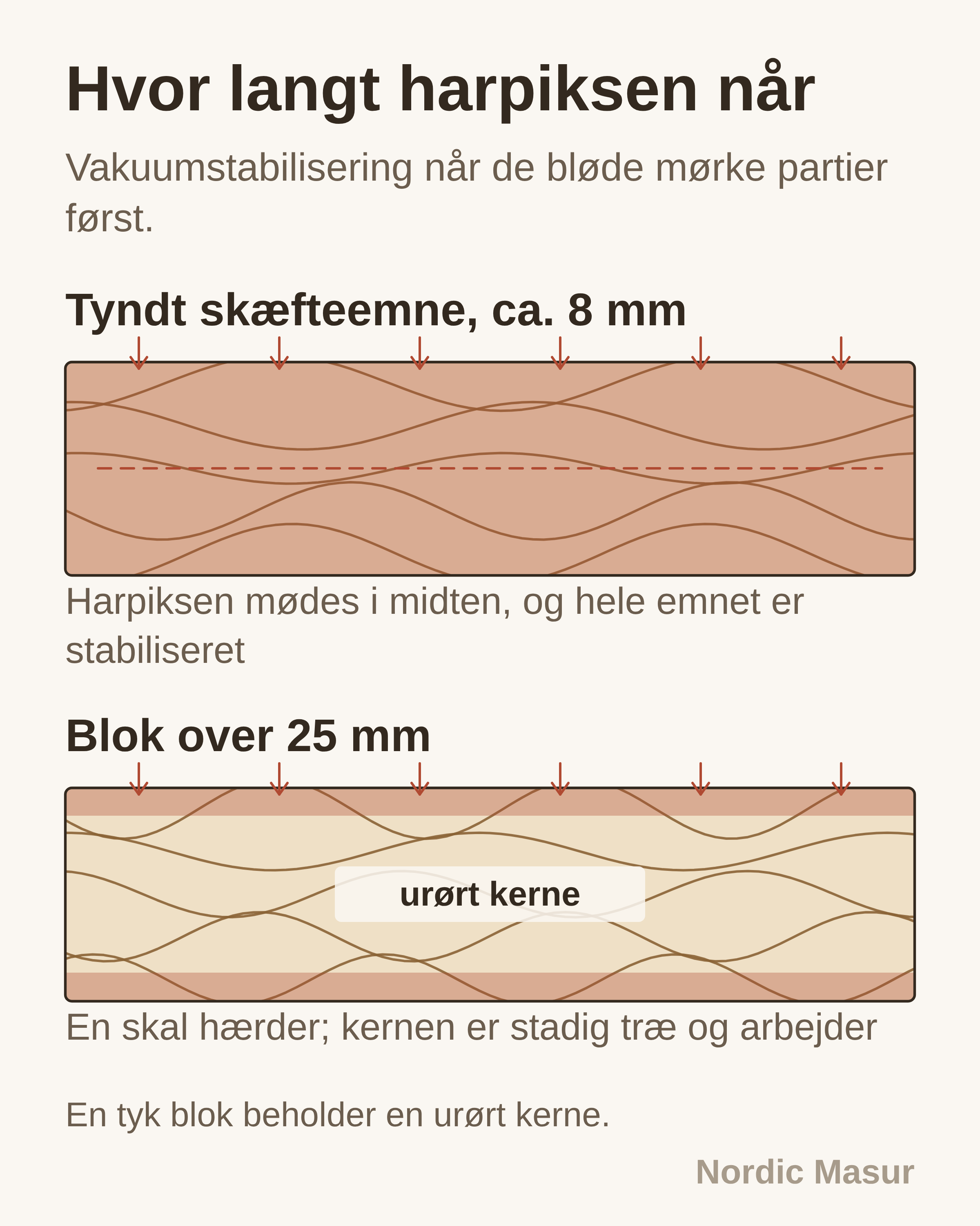 Hvor langt harpiksen når: Tyndt skæfteemne, ca. 8 mm, Blok over 25 mm