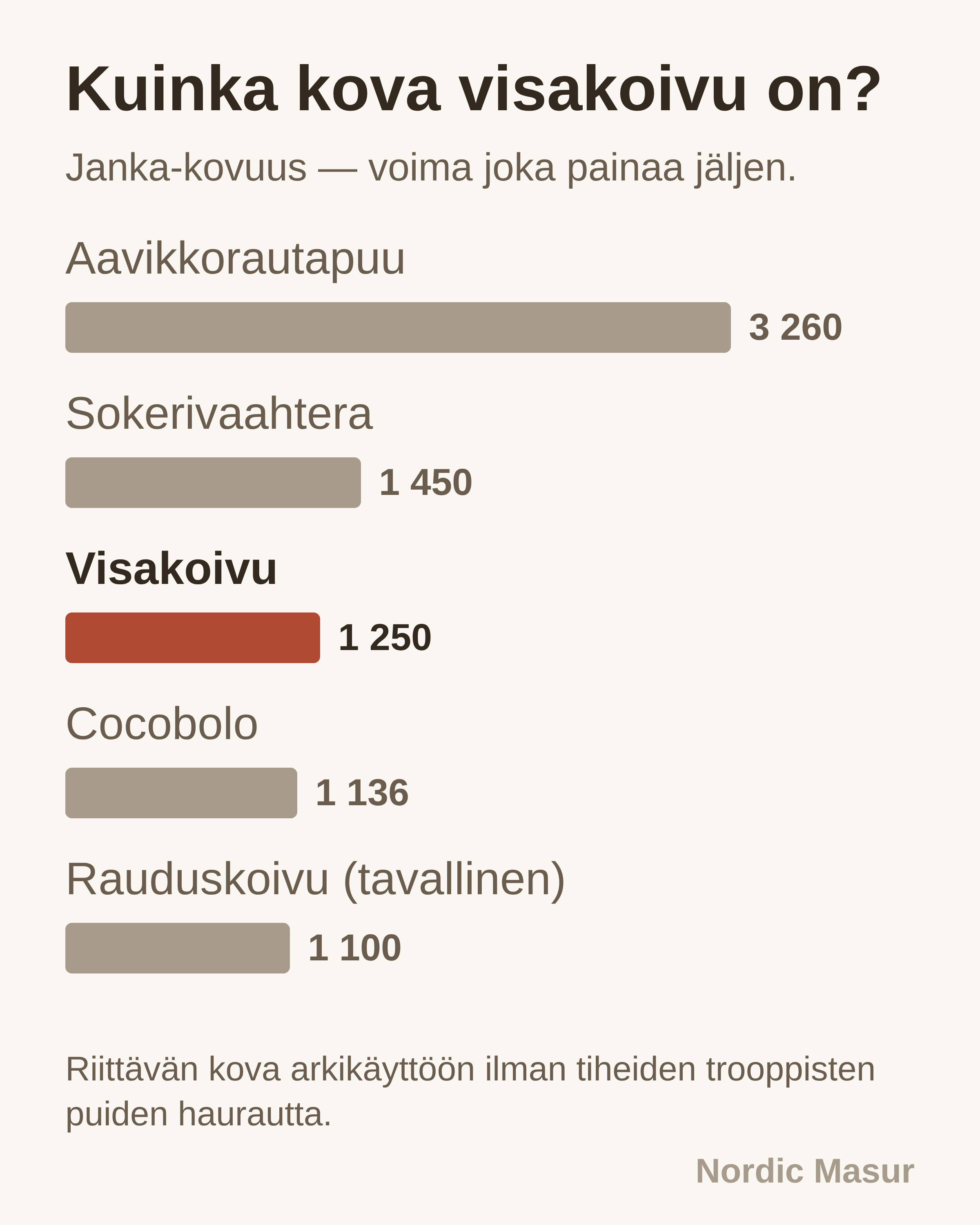 Kuinka kova visakoivu on?: Aavikkorautapuu, Sokerivaahtera, Visakoivu, Cocobolo, Rauduskoivu (tavallinen)