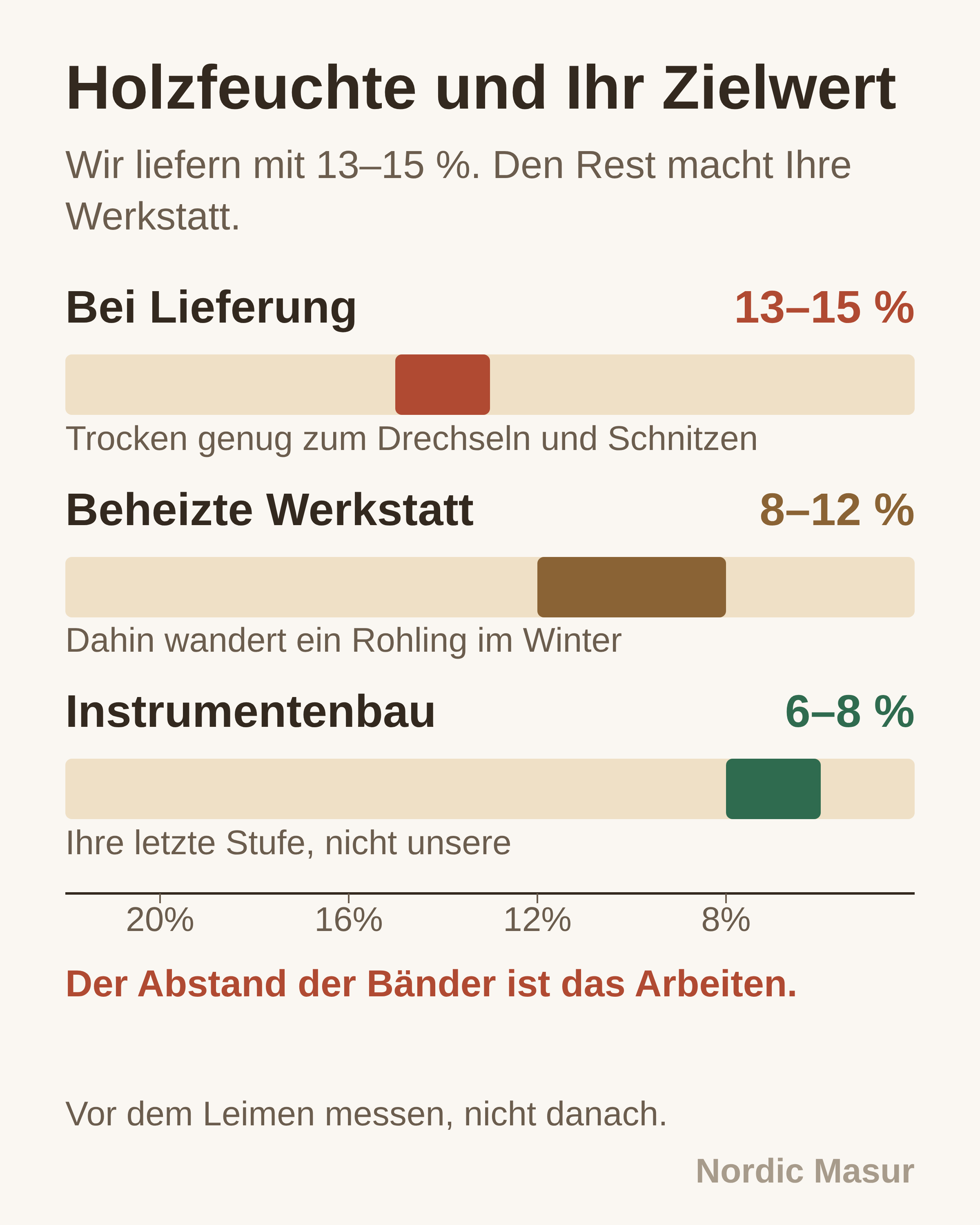 Holzfeuchte und Ihr Zielwert: Bei Lieferung, Beheizte Werkstatt, Instrumentenbau