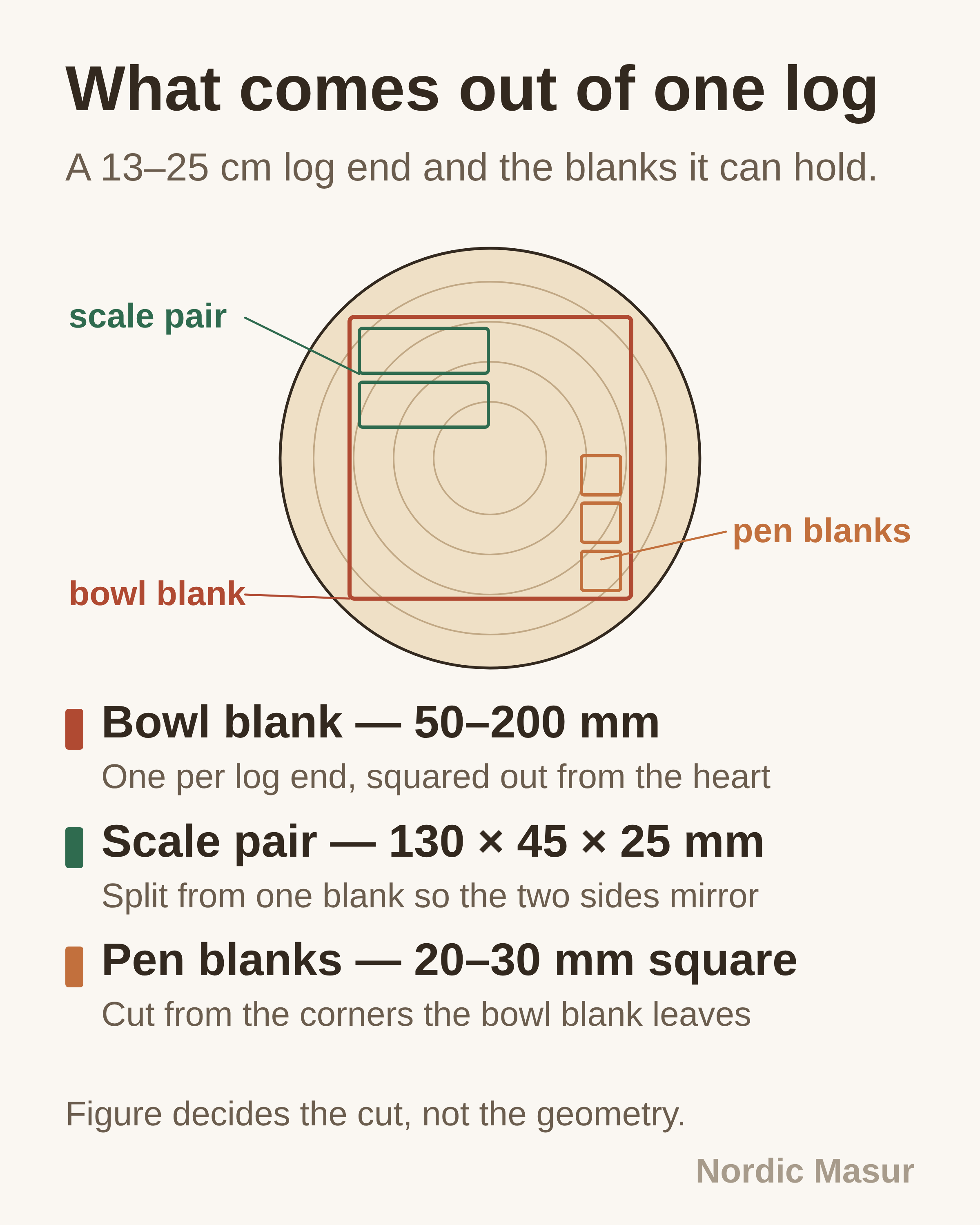 What comes out of one log: Bowl blank, Scale pair, Pen blanks