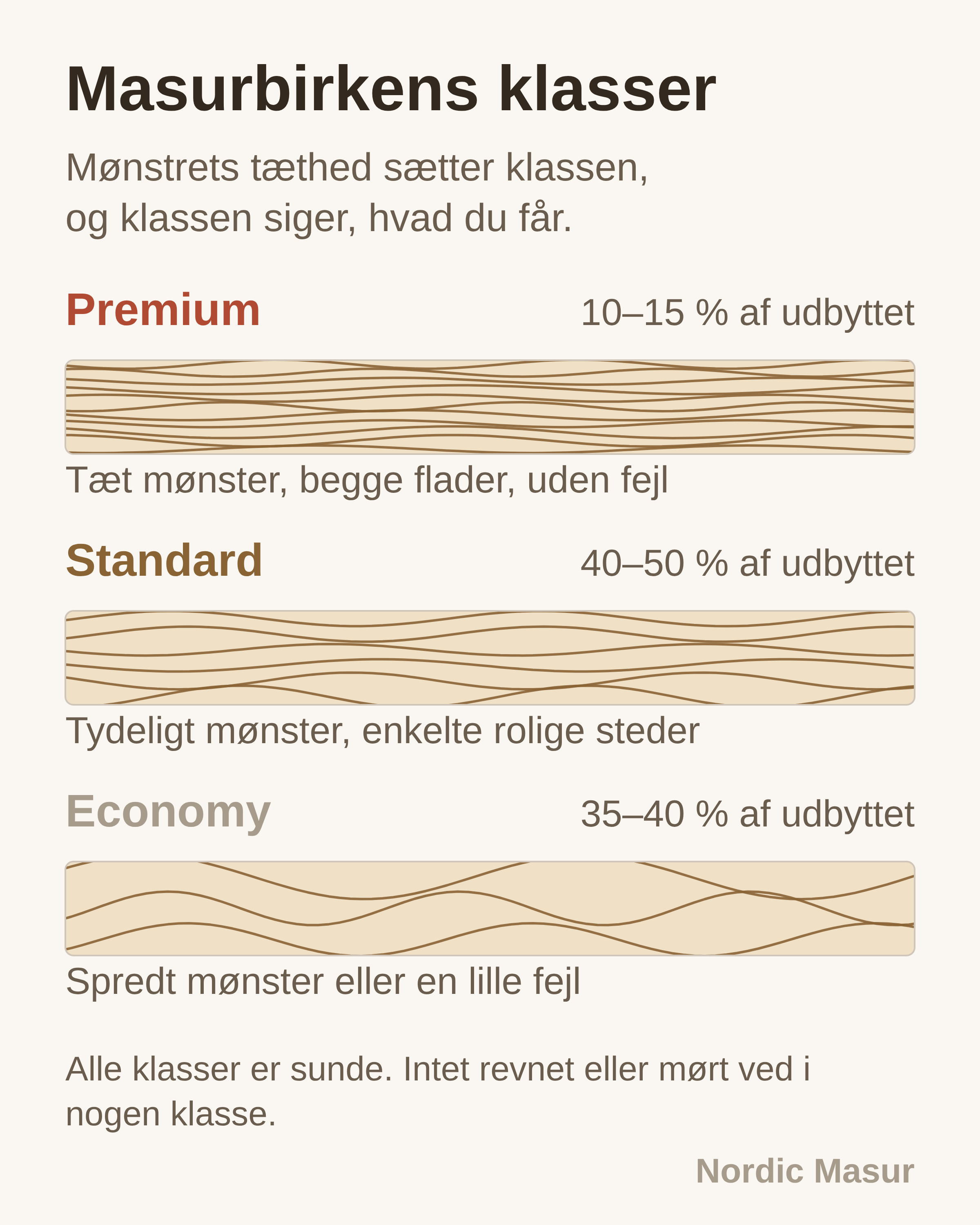 Tre masurbirk-emner der viser tæt, moderat og spredt figur, med den andel af udbyttet hver klasse udgør