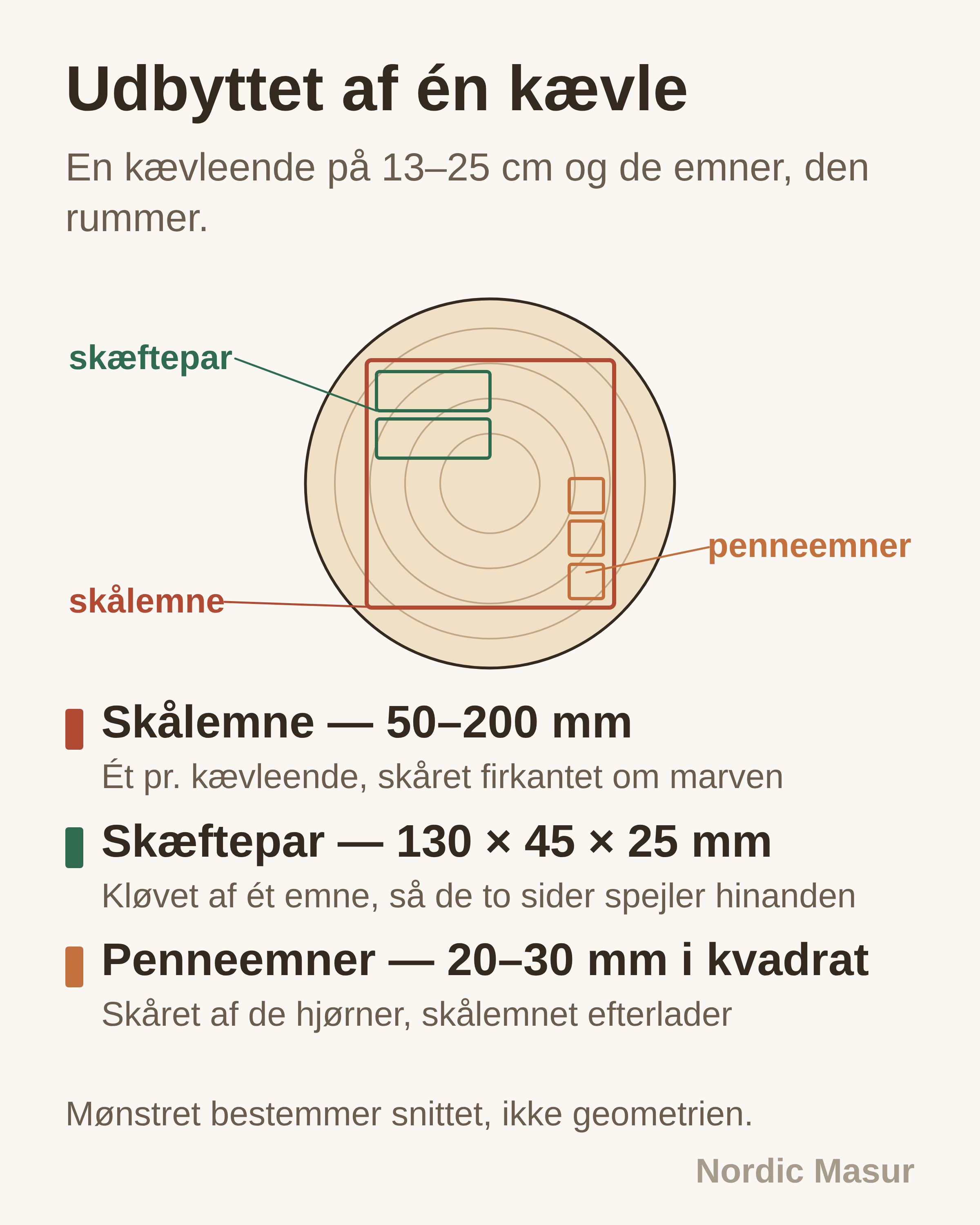 Udbyttet af én kævle: Skålemne, Skæftepar, Penneemner