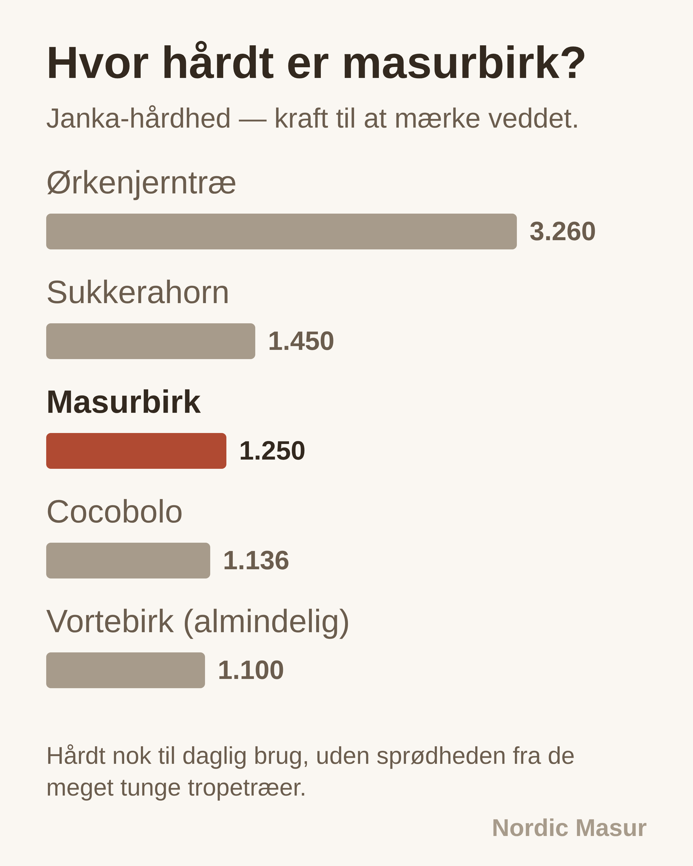 Søjlediagram over Janka-hårdhed der placerer masurbirk ved 1.250 lbf mellem almindelig birk og sukkerløn