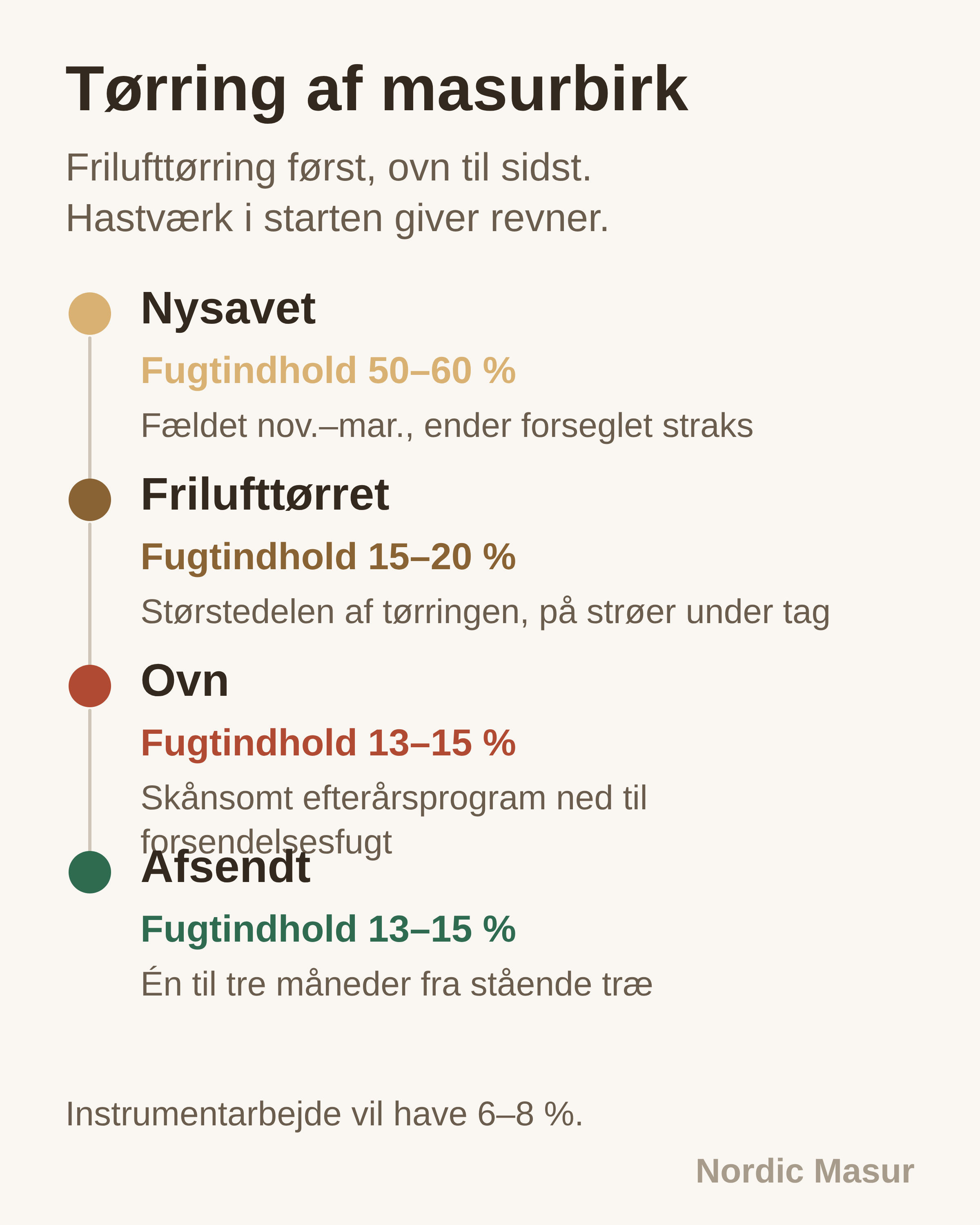 Tørring af masurbirk: Nysavet, Frilufttørret, Ovn, Afsendt