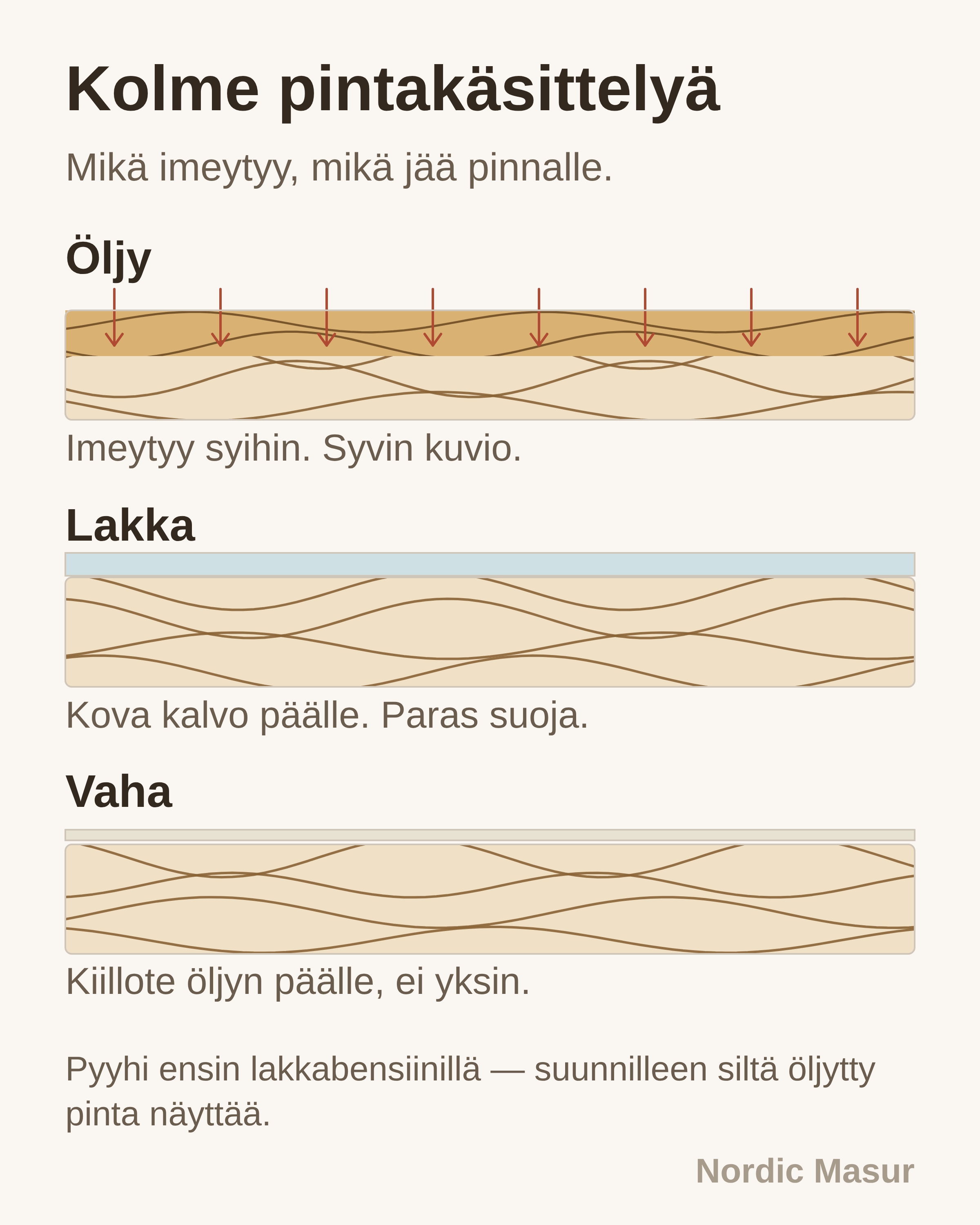 Kolme pintakäsittelyä: Öljy, Lakka, Vaha