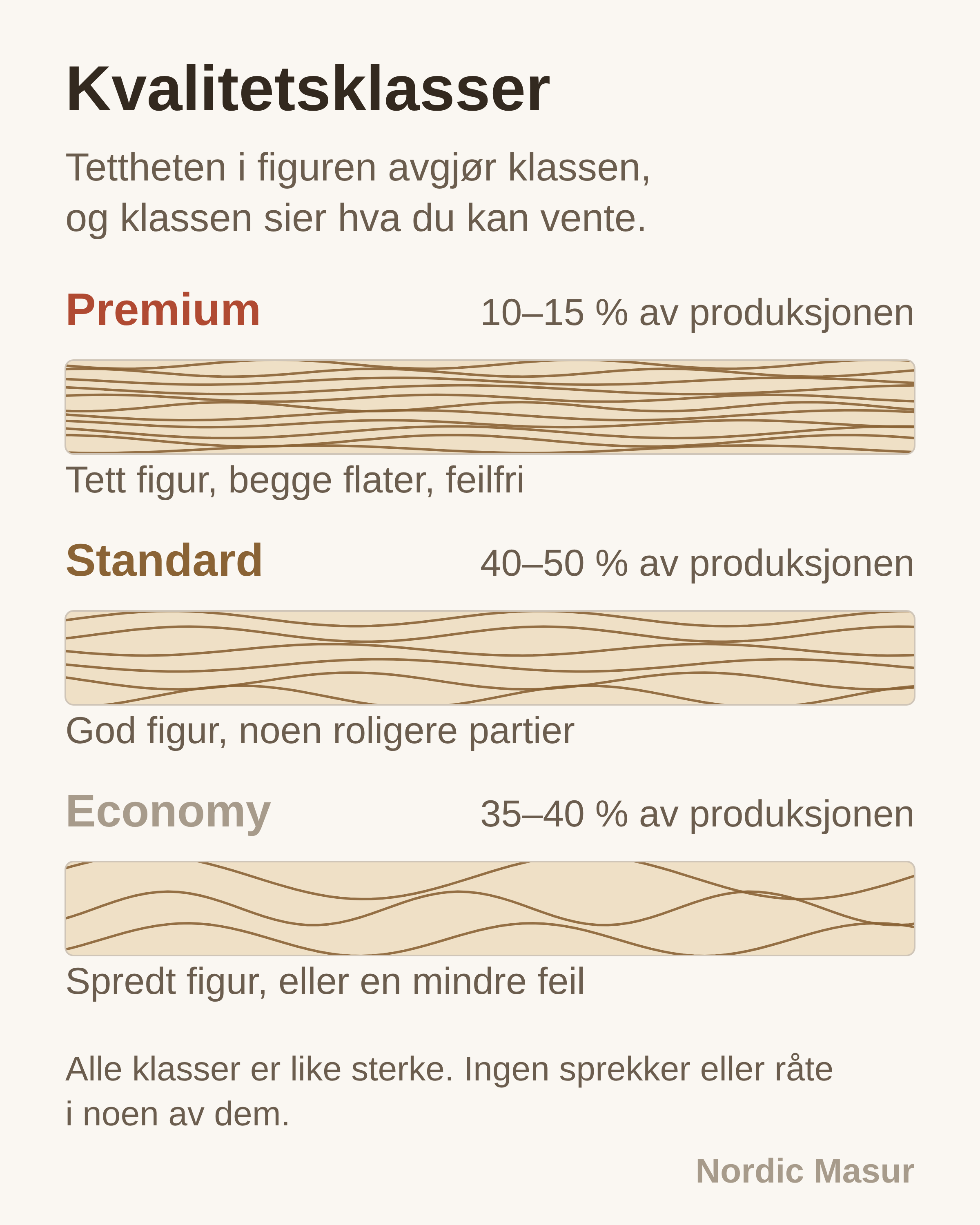 Tre valbjørkemner som viser tett, moderat og gles figur, med andelen av utbyttet hver klasse utgjør