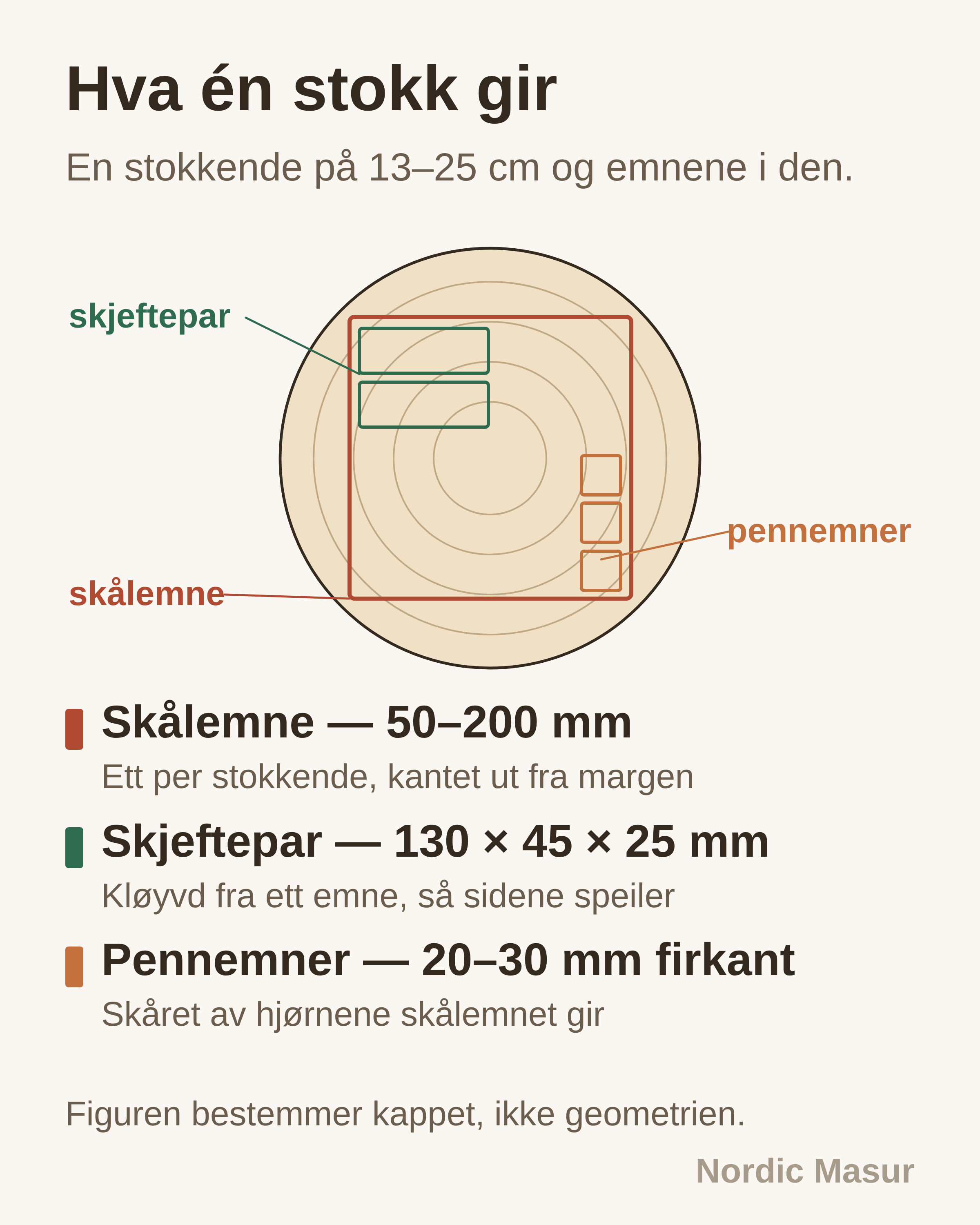 Hva én stokk gir: Skålemne, Skjeftepar, Pennemner