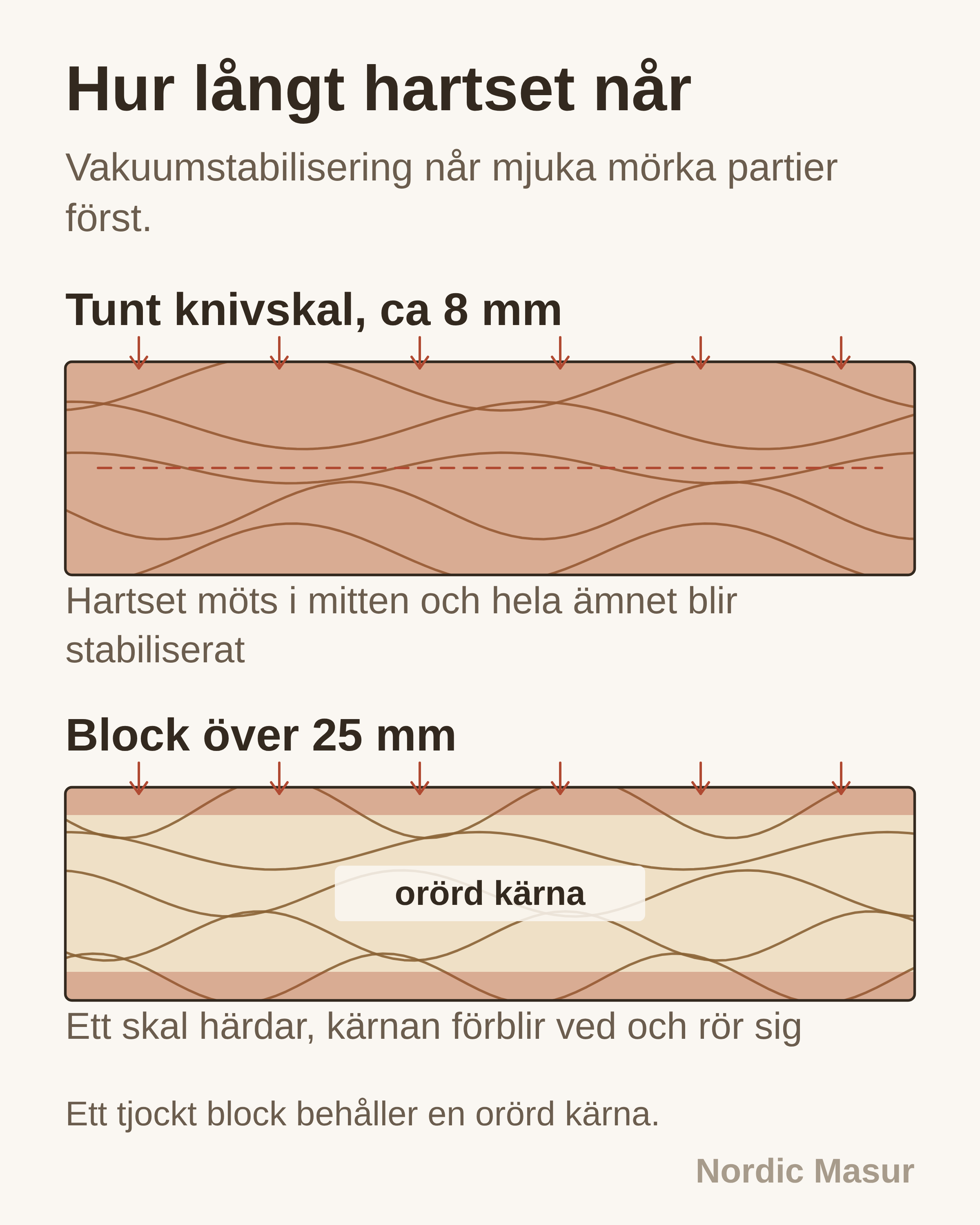 Hur långt hartset når: Tunt knivskal, ca 8 mm, Block över 25 mm