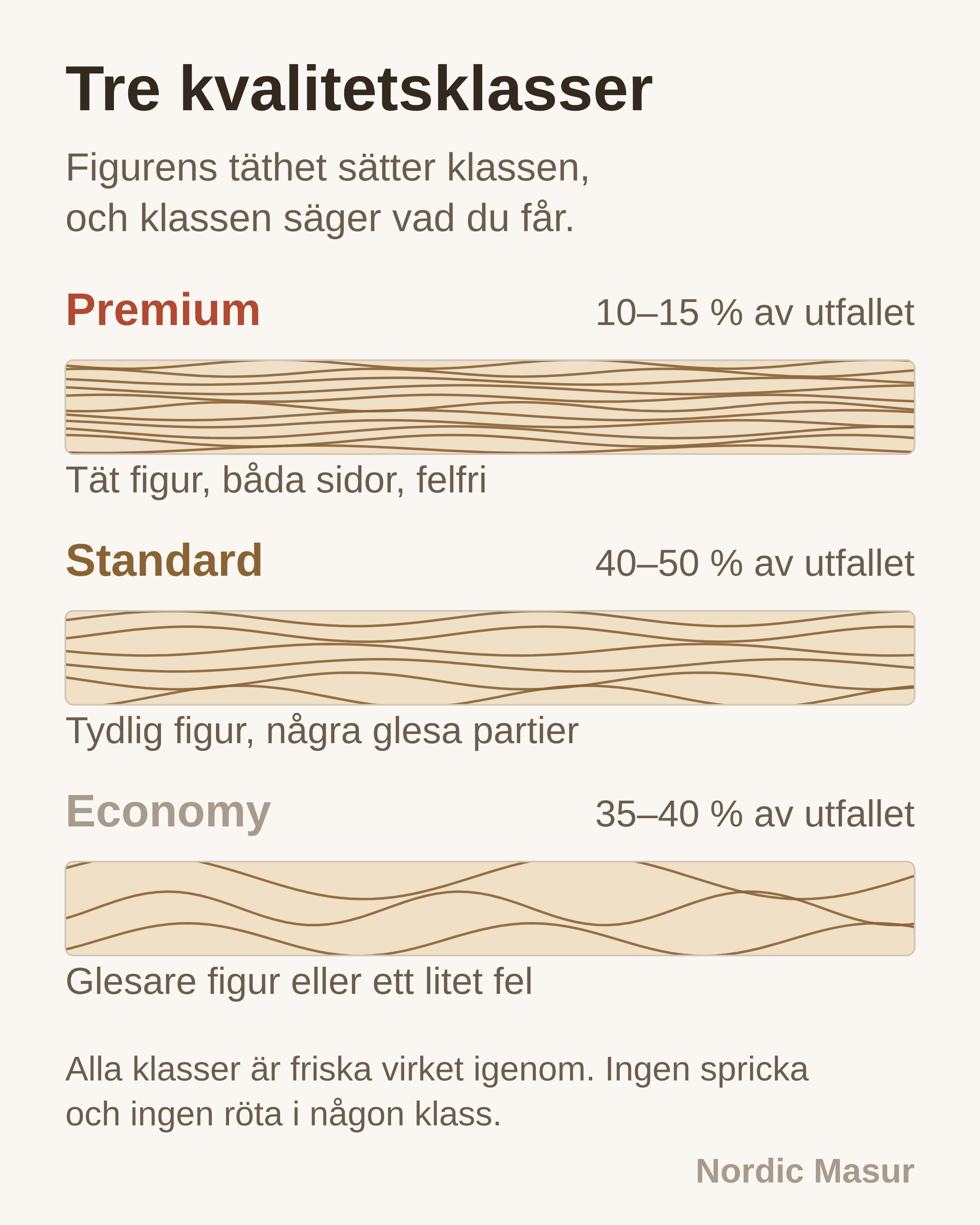 Tre masurbjörksämnen som visar tät, måttlig och gles figur med andelen av utfallet varje klass motsvarar