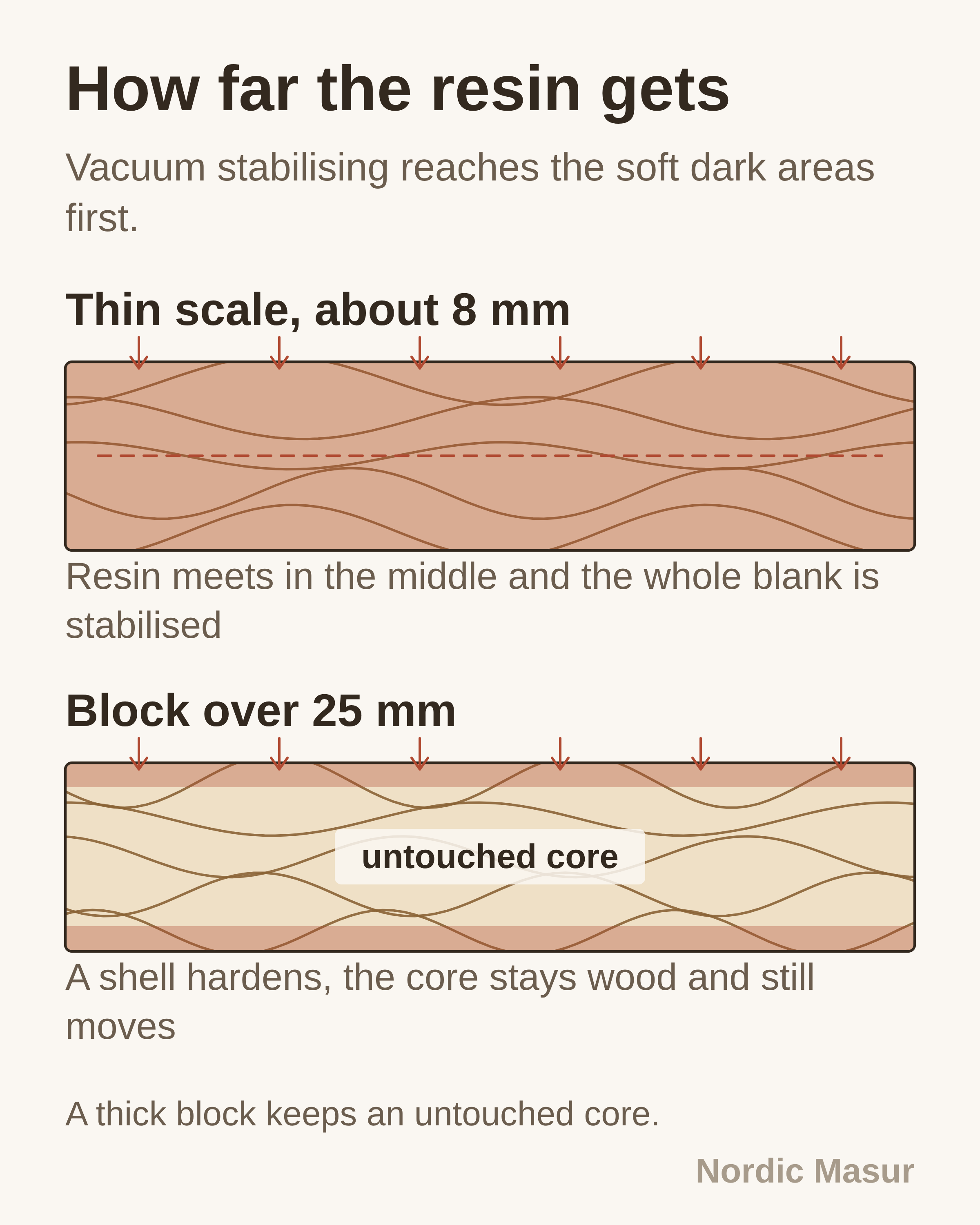 How far the resin gets: Thin scale, about 8 mm, Block over 25 mm