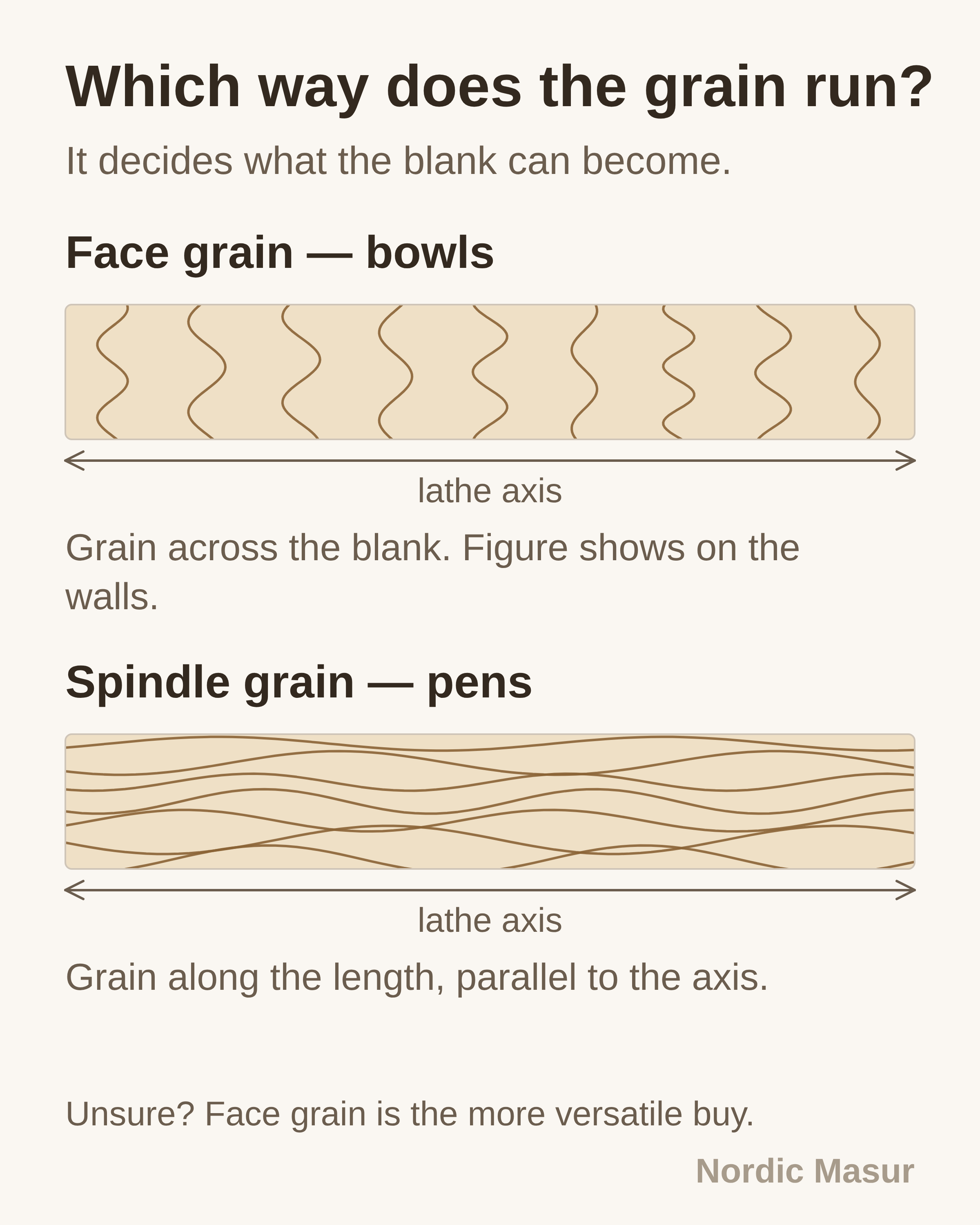 Which way does the grain run?: Face grain — bowls, Spindle grain — pens