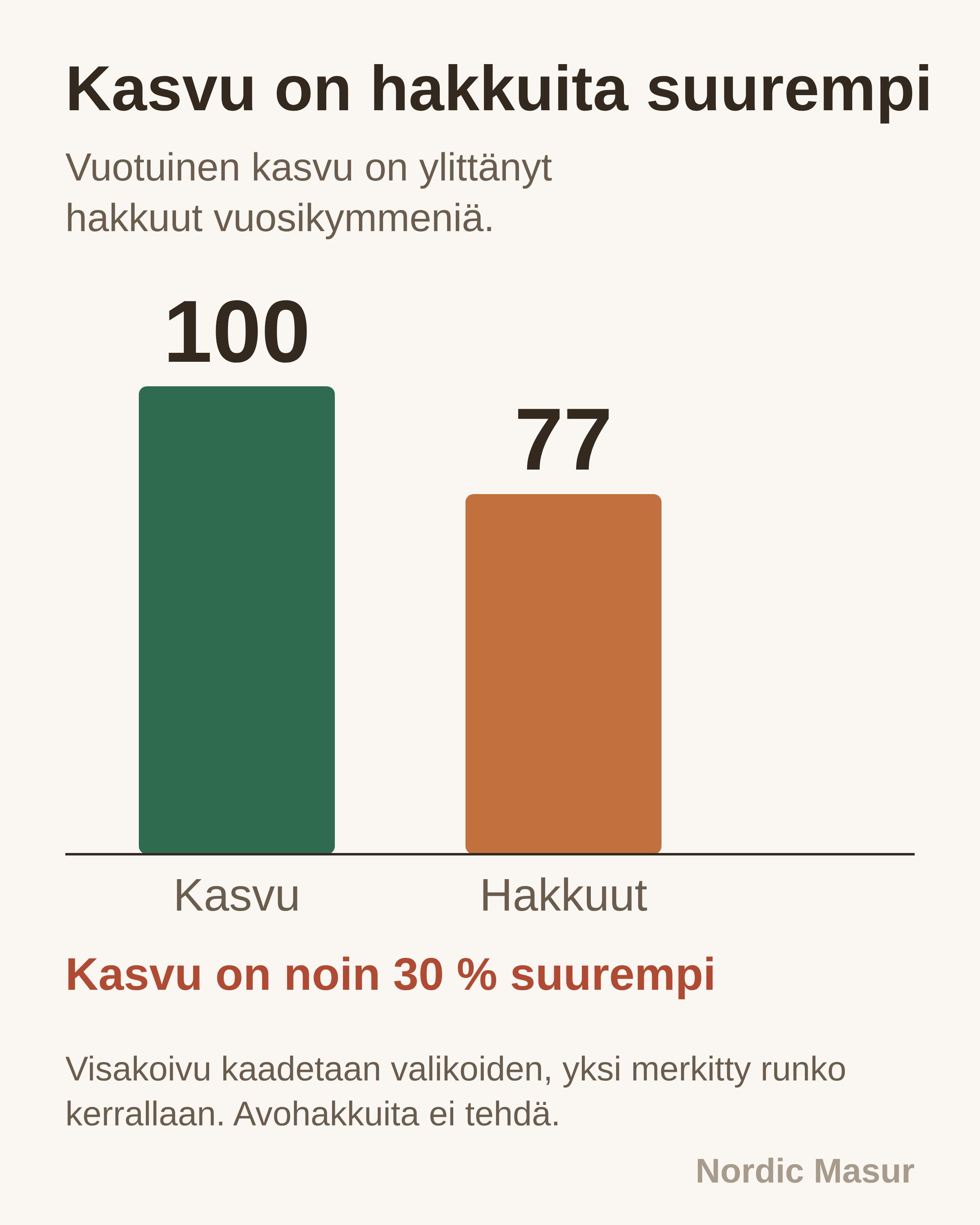 Kasvu on hakkuita suurempi: Kasvu, Hakkuut