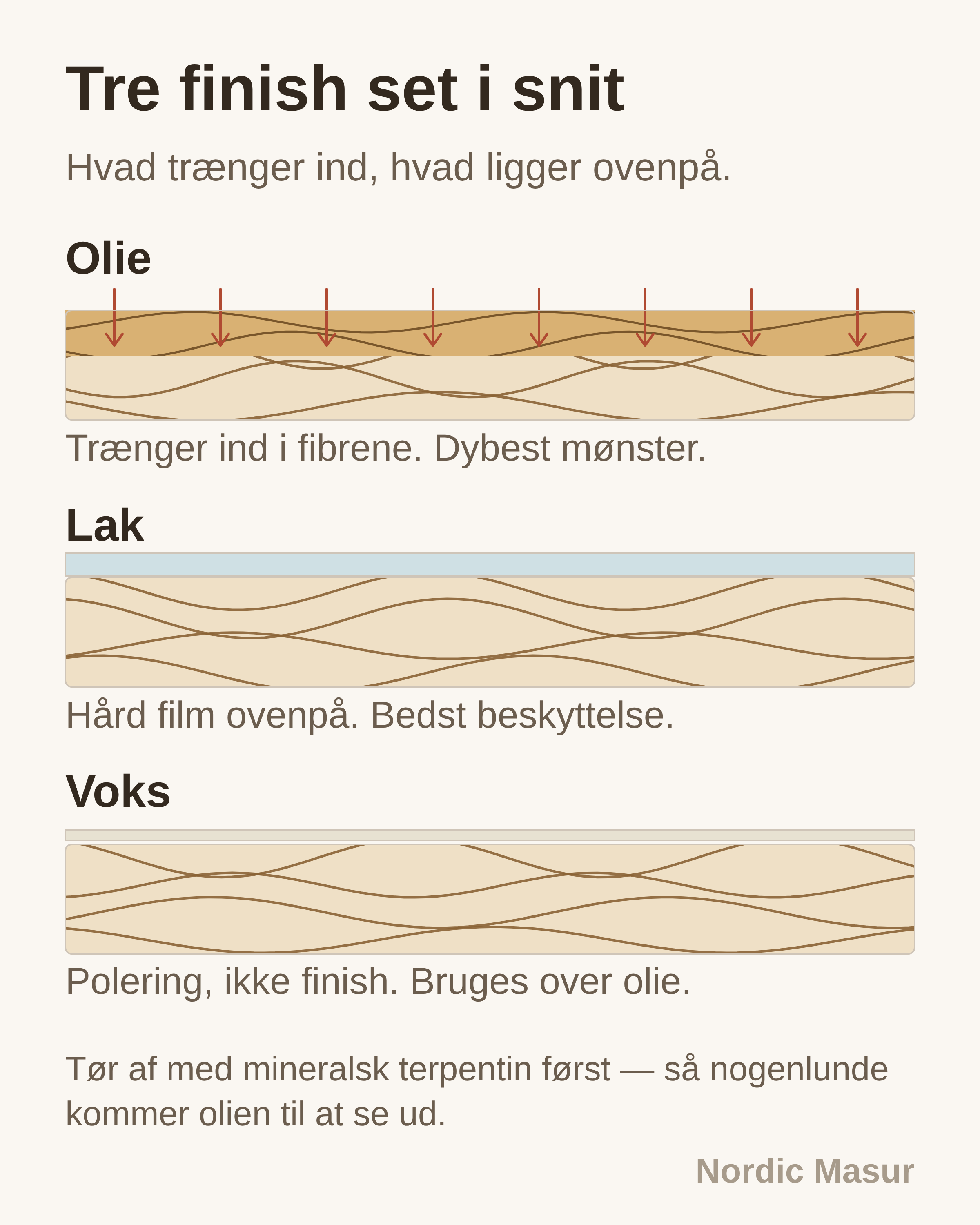 Tre finish set i snit: Olie, Lak, Voks