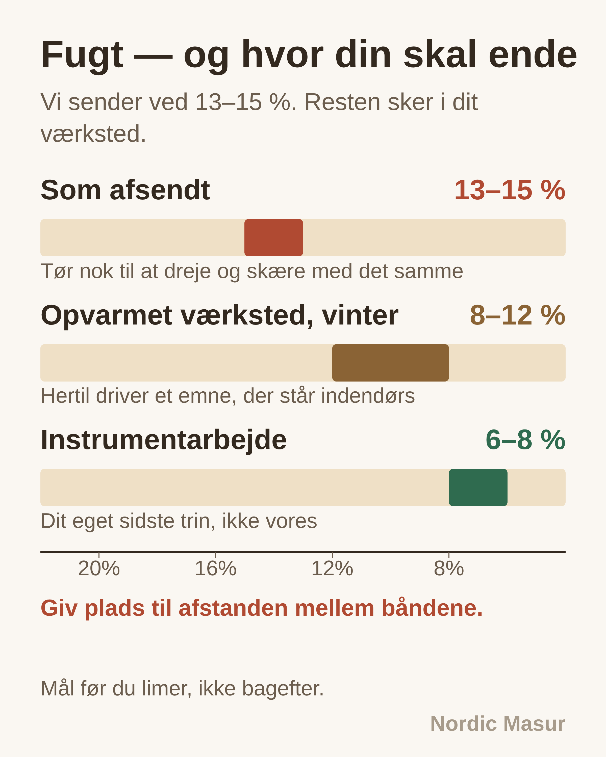 Fugt — og hvor din skal ende: Som afsendt, Opvarmet værksted, vinter, Instrumentarbejde