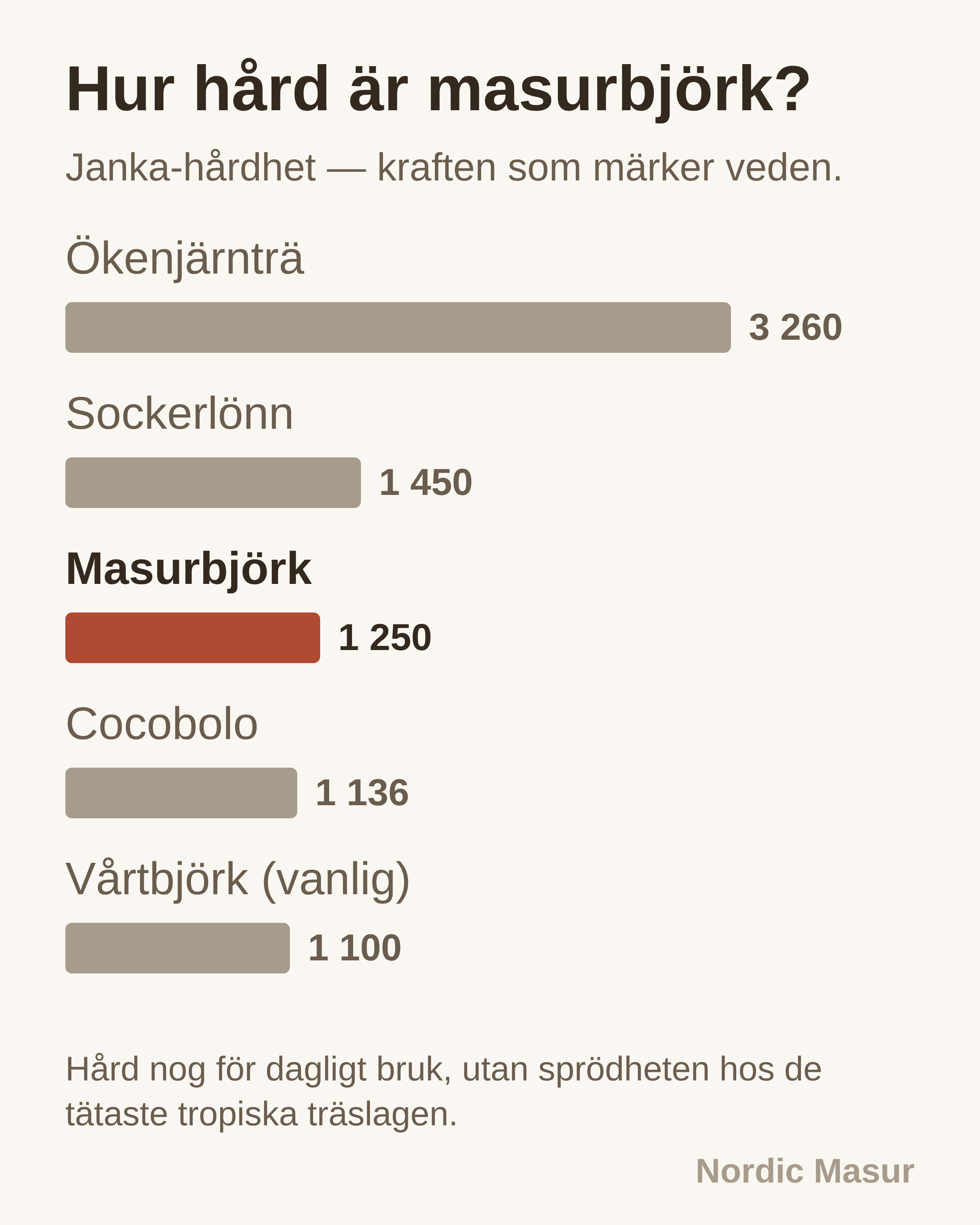 Stapeldiagram över Janka-hårdhet som placerar masurbjörk vid 1 250 lbf mellan vanlig björk och sockerlönn