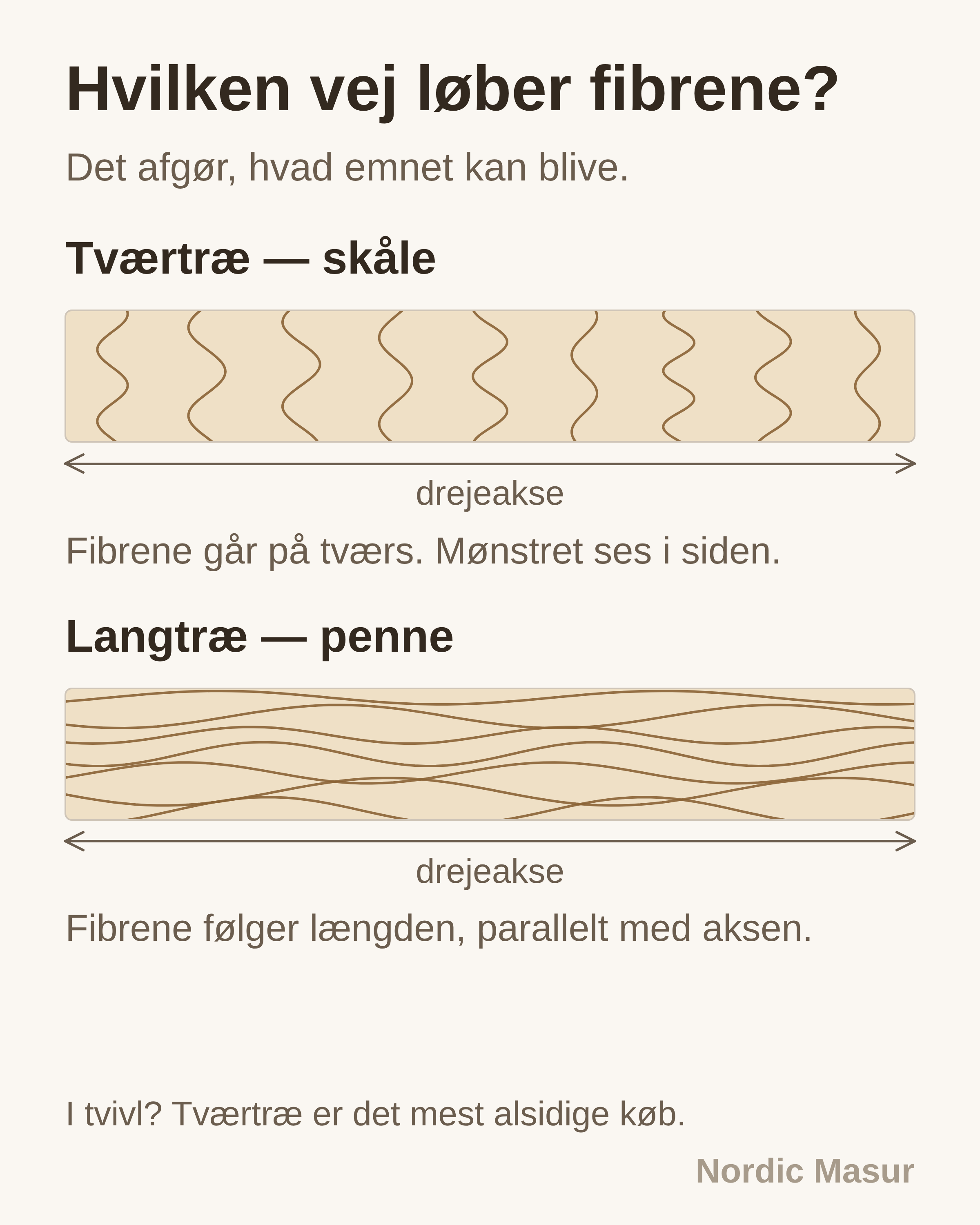 Hvilken vej løber fibrene?: Tværtræ — skåle, Langtræ — penne