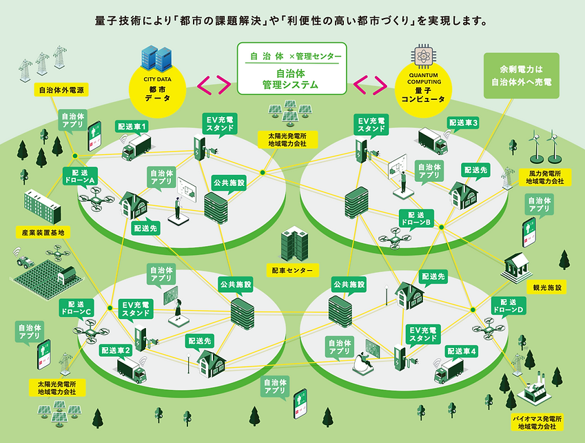 量子技術により「都市の課題解決」や「利便性の高い都市づくり」を実現