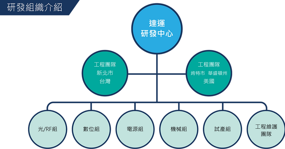 達運組織圖_1123+_工作區域 1.png