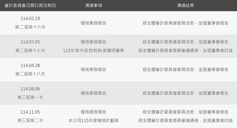 114年度獨立董事與內部稽核主管之溝通.png