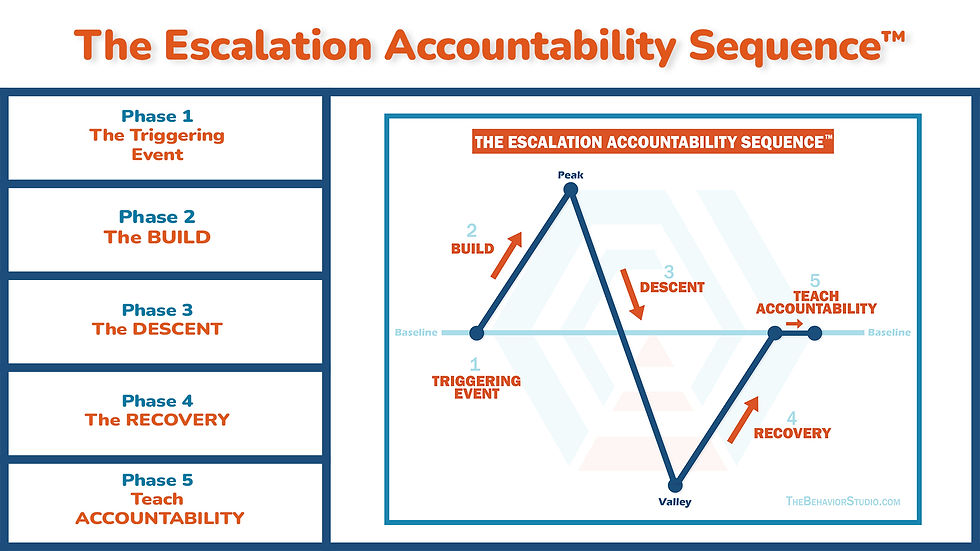 Flowchart titled "The Escalation Accountability Sequence" shows five phases: Triggering Event, Build, Descent, Recovery, Teach Accountability.