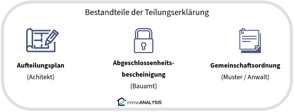 Bestandteile der Teilungserklärung