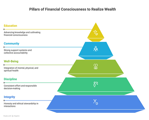 Five Pillars of Financial Consciousness to Realize Wealth - visual selection (1).png