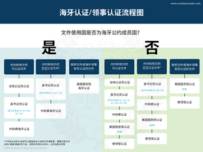 领事认证/三级认证简介