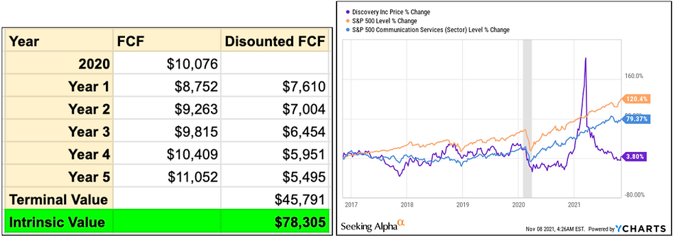 Discovery Stock Analysis
