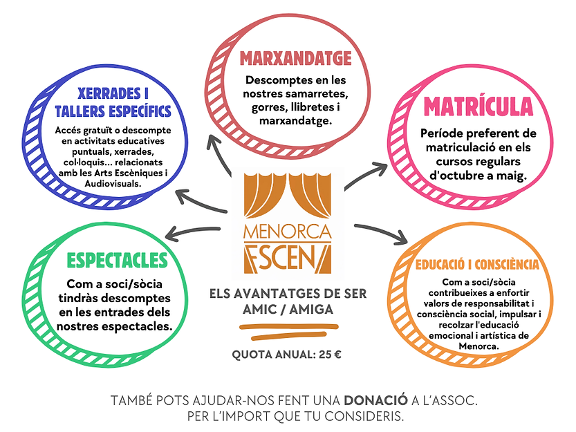 Gráfico Mapa Mental Ideas Círculos Doodle Colorido (2).png