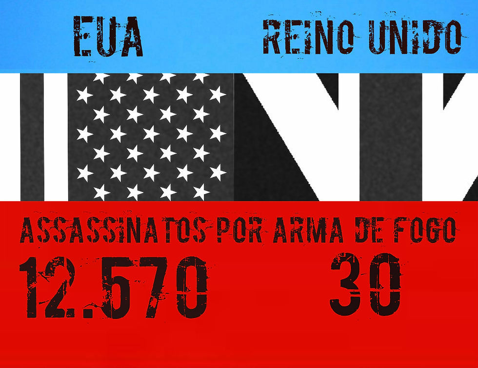 Dados apenas do ano de 2014 divulgados pela Gun Violence Archive (EUA) e pela Home Office, Police Scotland (Reino Unido)
