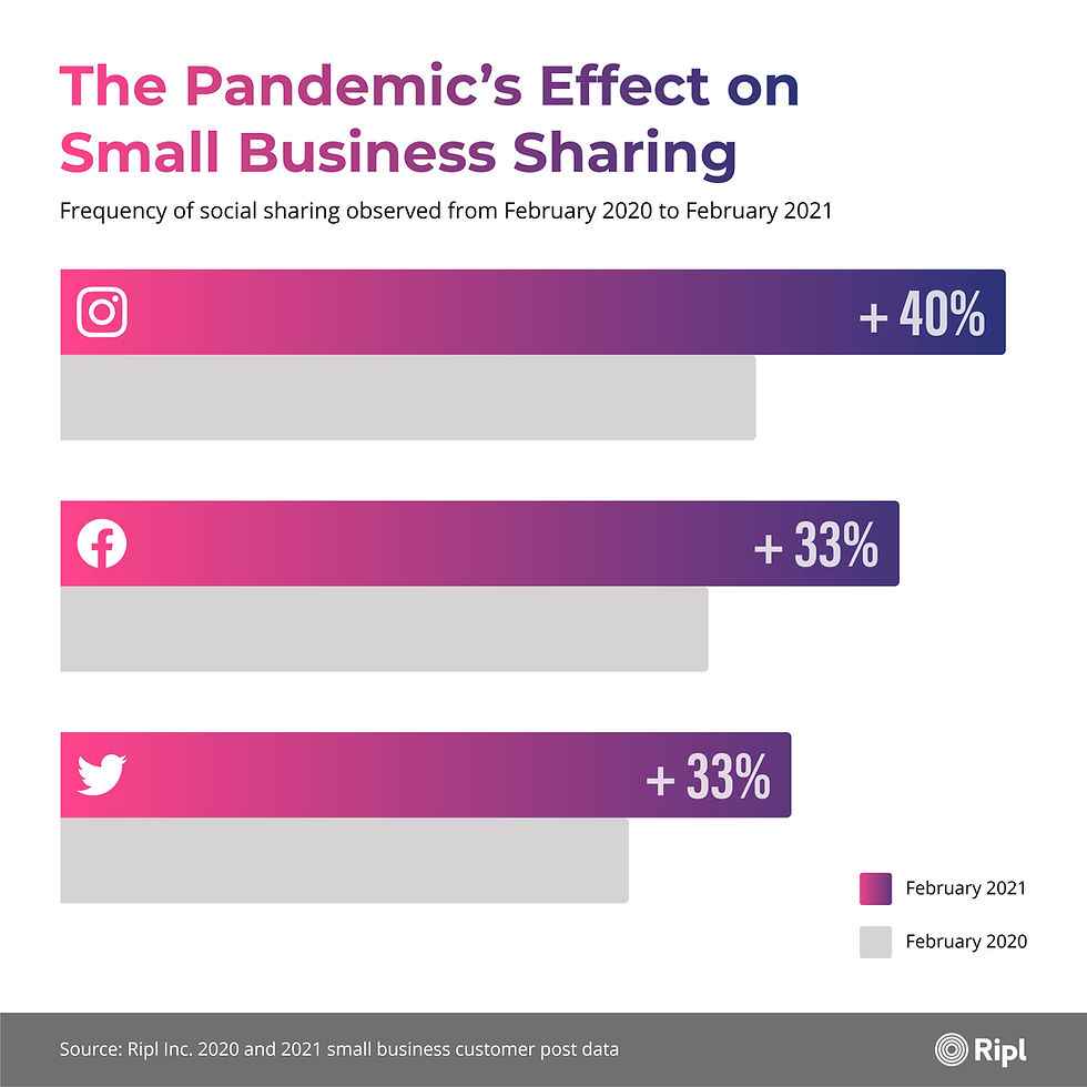 Graph showing the pandemic's effect on small business sharing