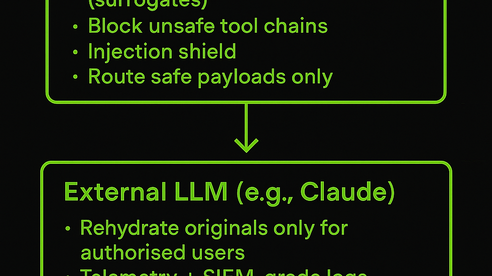 How AliasPath transforms data to protect sensitive information from leaking to a LLM