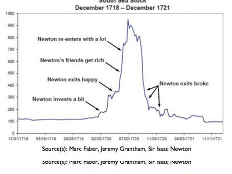 Newton's Gravity and Investment Bubbles
