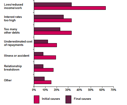 Keys to de-stressing a mortgage