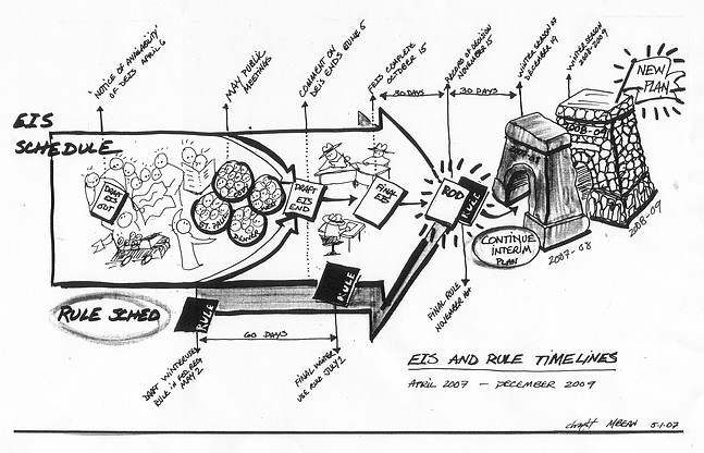 Drawig of a possible timeline