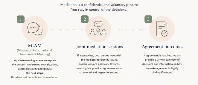 The mediation process