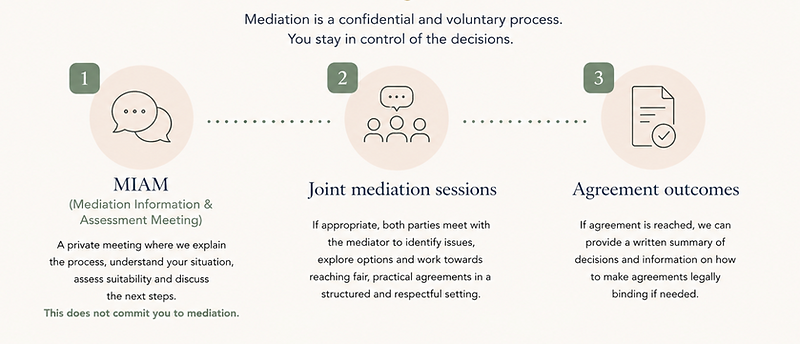 How family mediation and divorce mediation works