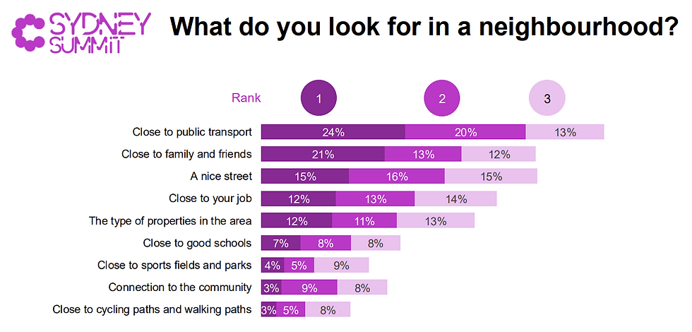 Compass Strata_Sydney Strata Manager_Life in Sydney Feb 2025 Report by Ipsos Australia and Committee for Sydney_What do you look for in a neighbourhood?